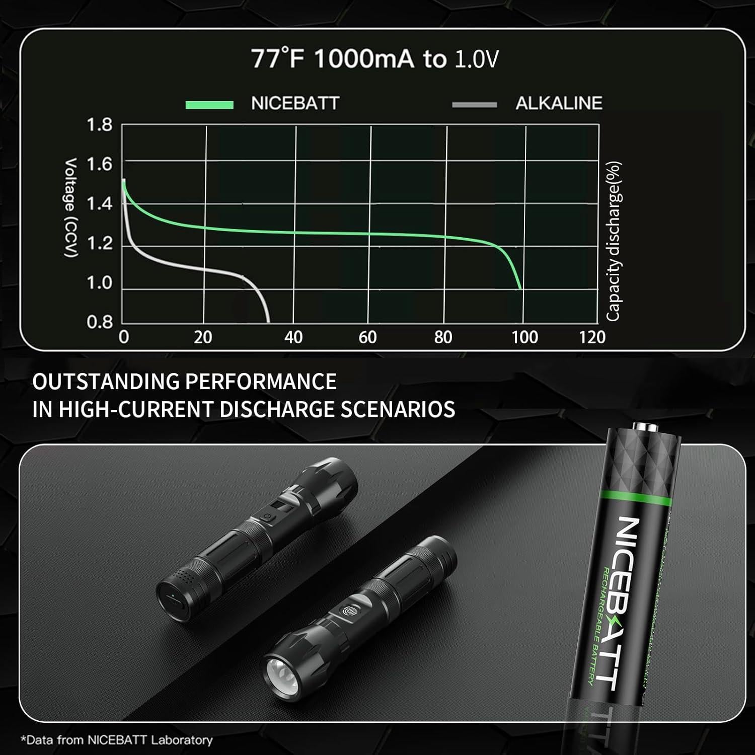 Baterías Recargables NiMH AAA 1100mAh NICEBATT - 16 Unidades