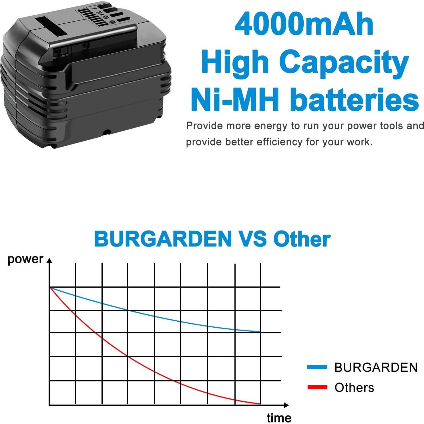 Batería Ni-MH 24V 4000mAh Burgarden para Dewalt DW0242