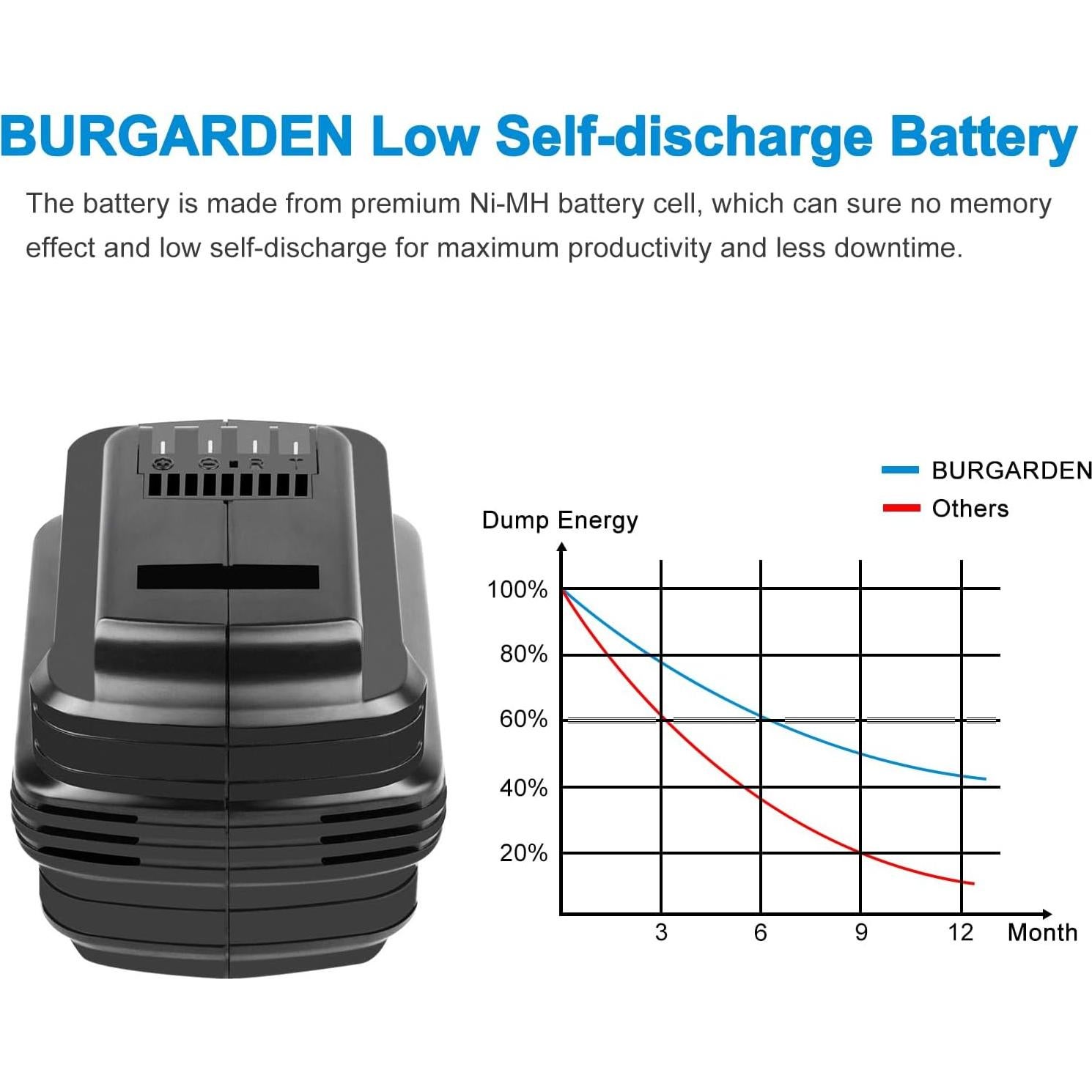 Batería Ni-MH 24V 4000mAh Burgarden para Dewalt DW0242