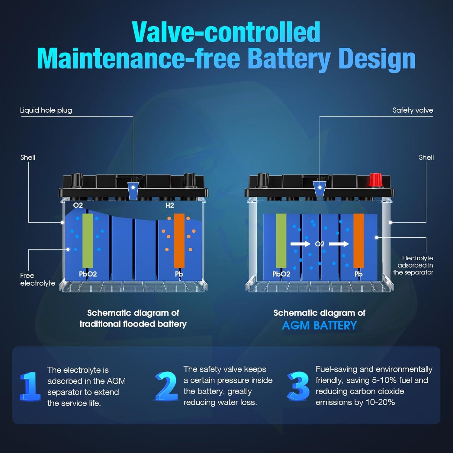 Batería de Automóvil EBL AGM 12V 80Ah Grupo 94 H7