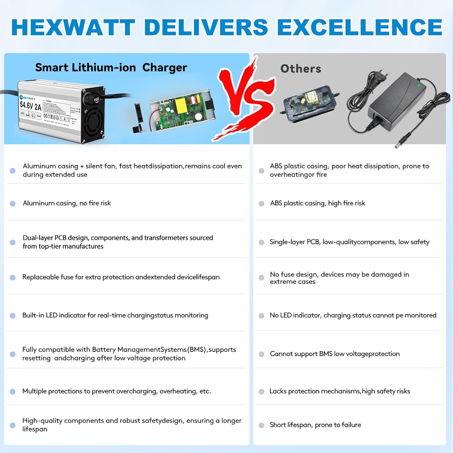 Cargador 54.6V 2A Hexwatt para Batería Litio 48V Bicicleta