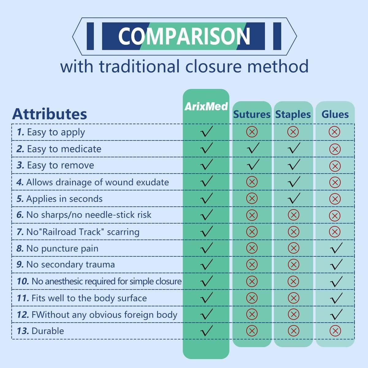 Dispositivo de Cierre de Heridas ArixMed - Kit de Emergencia (2 Set)