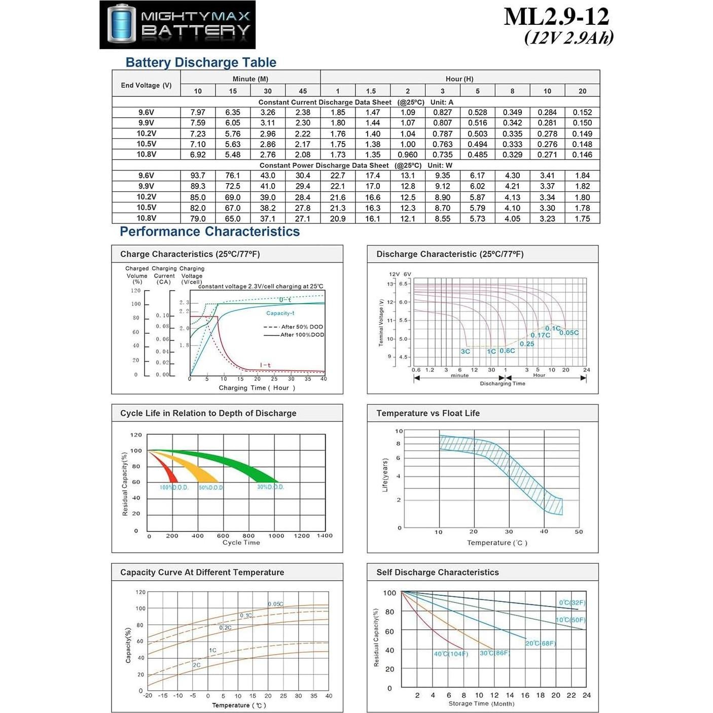 Batería recargable Mighty Max 12V 2.9AH SLA F1 para ION Audio