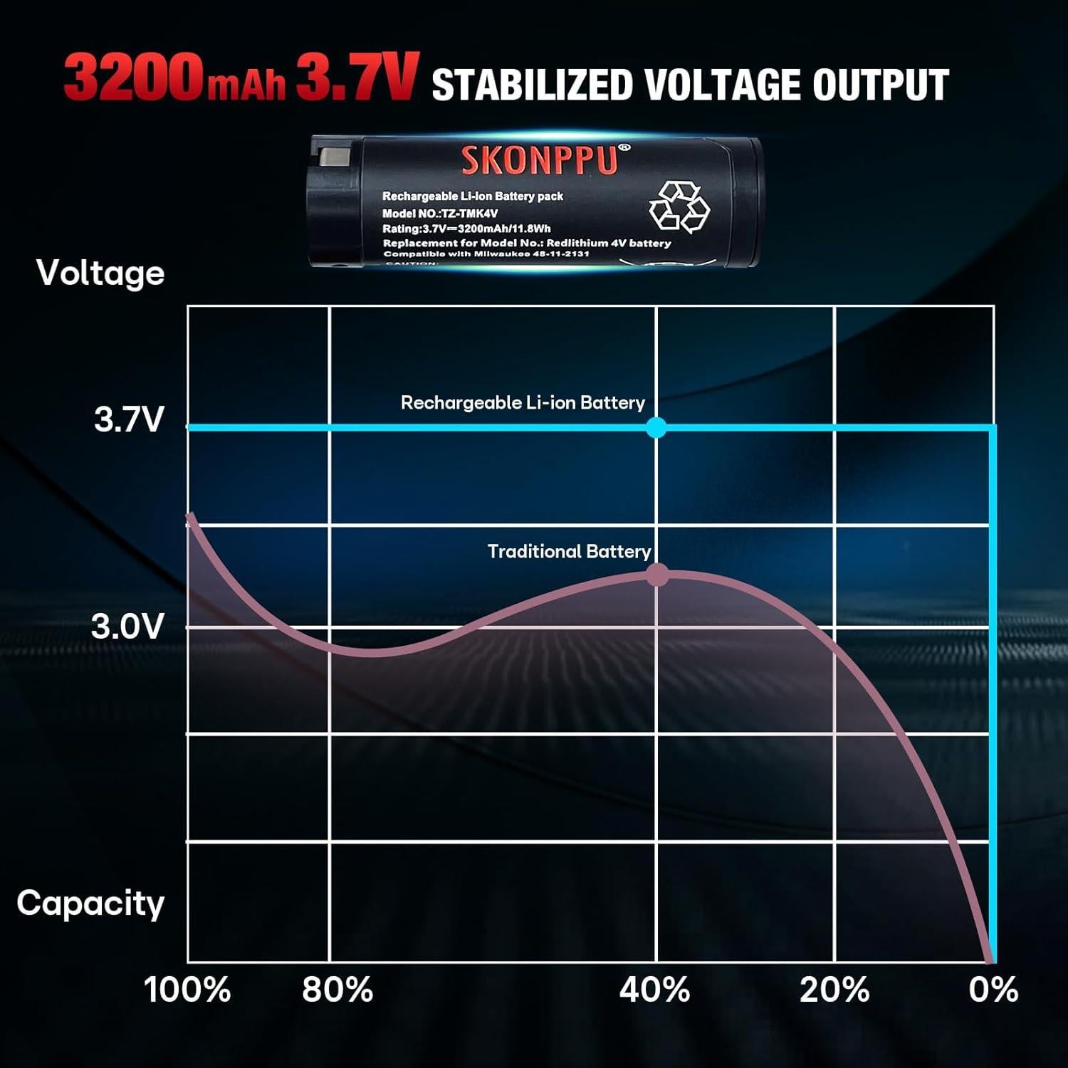 Paquete de 2 Baterías RedLithium 4V SKONPPU para Milwaukee