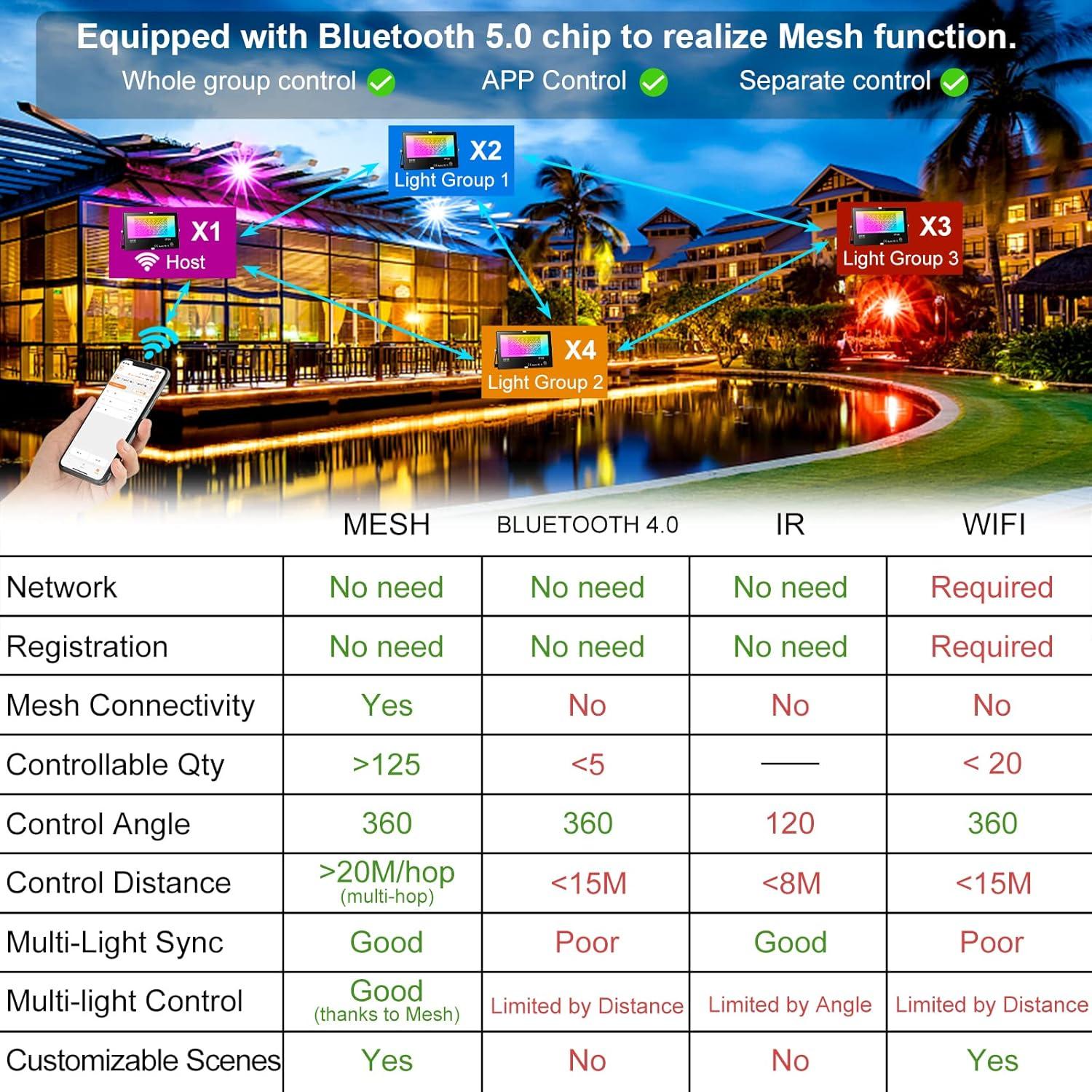Luz de Inundación LED RGB 80W Control APP IP66 - Borui