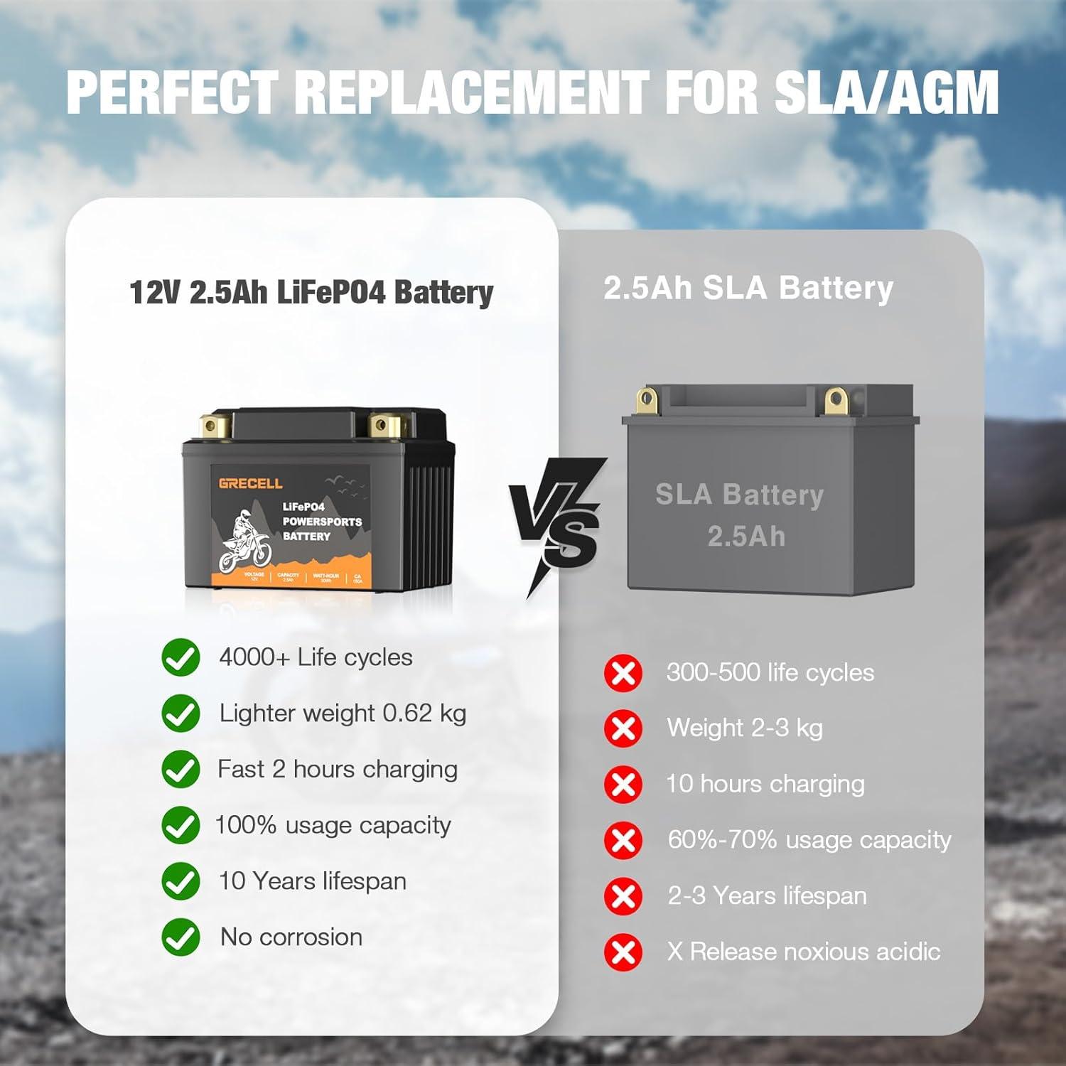 Batería de Litio GRECELL 12V 2.5Ah para Motocicleta y ATV