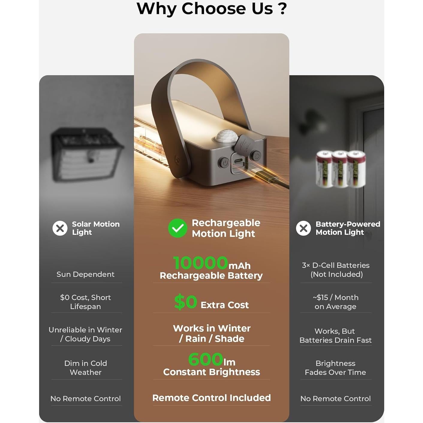 Sensor de Movimiento Luz Exterior PopoIron 600 Lúmenes Batería 10000mAh