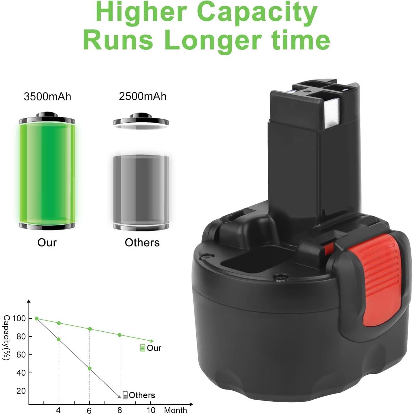 Batería recargable Ni-MH 9.6V 3.5Ah para Bosch PSR960