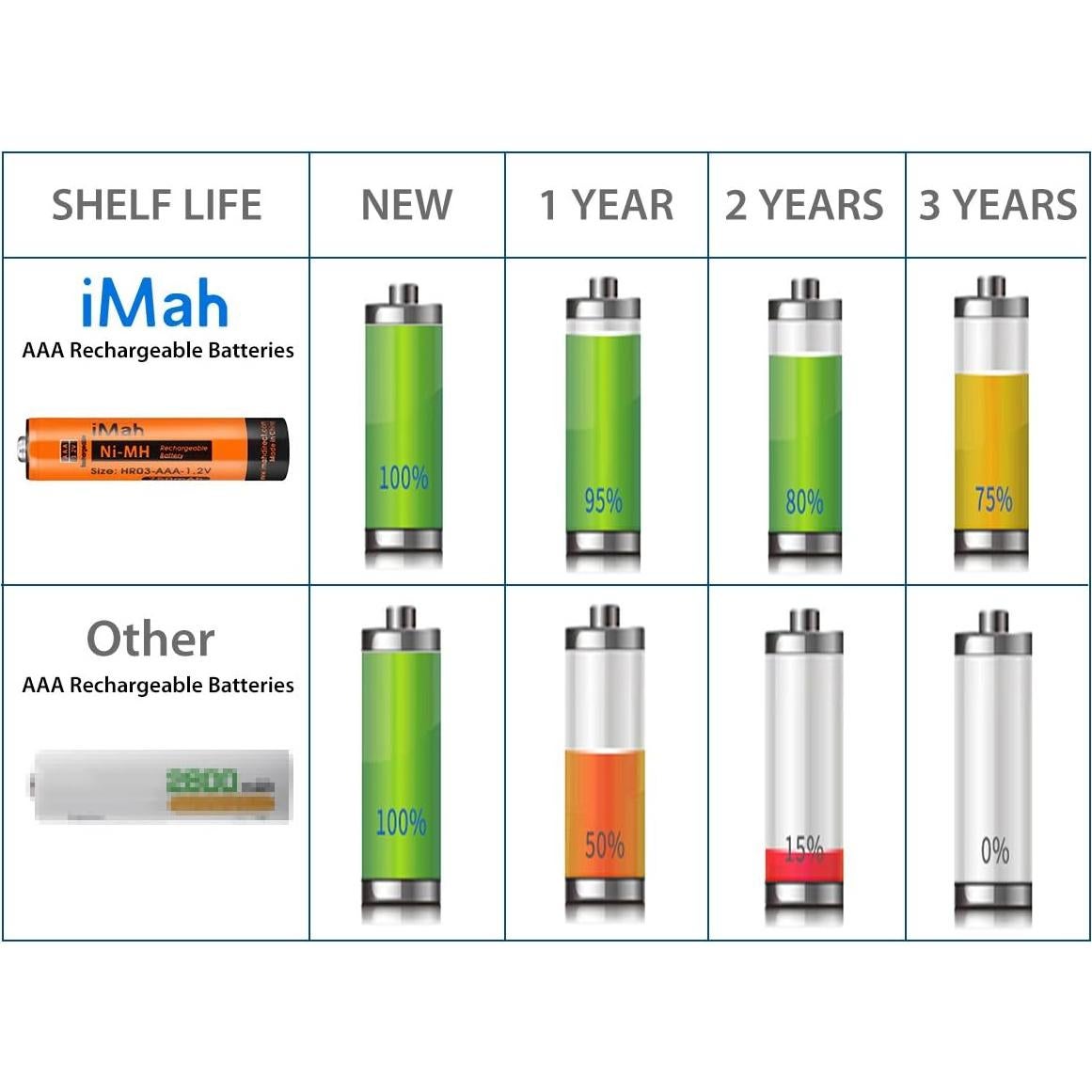 Paquete de 8 Baterías Recargables Ni-MH AAA iMah 750mAh 1.2V