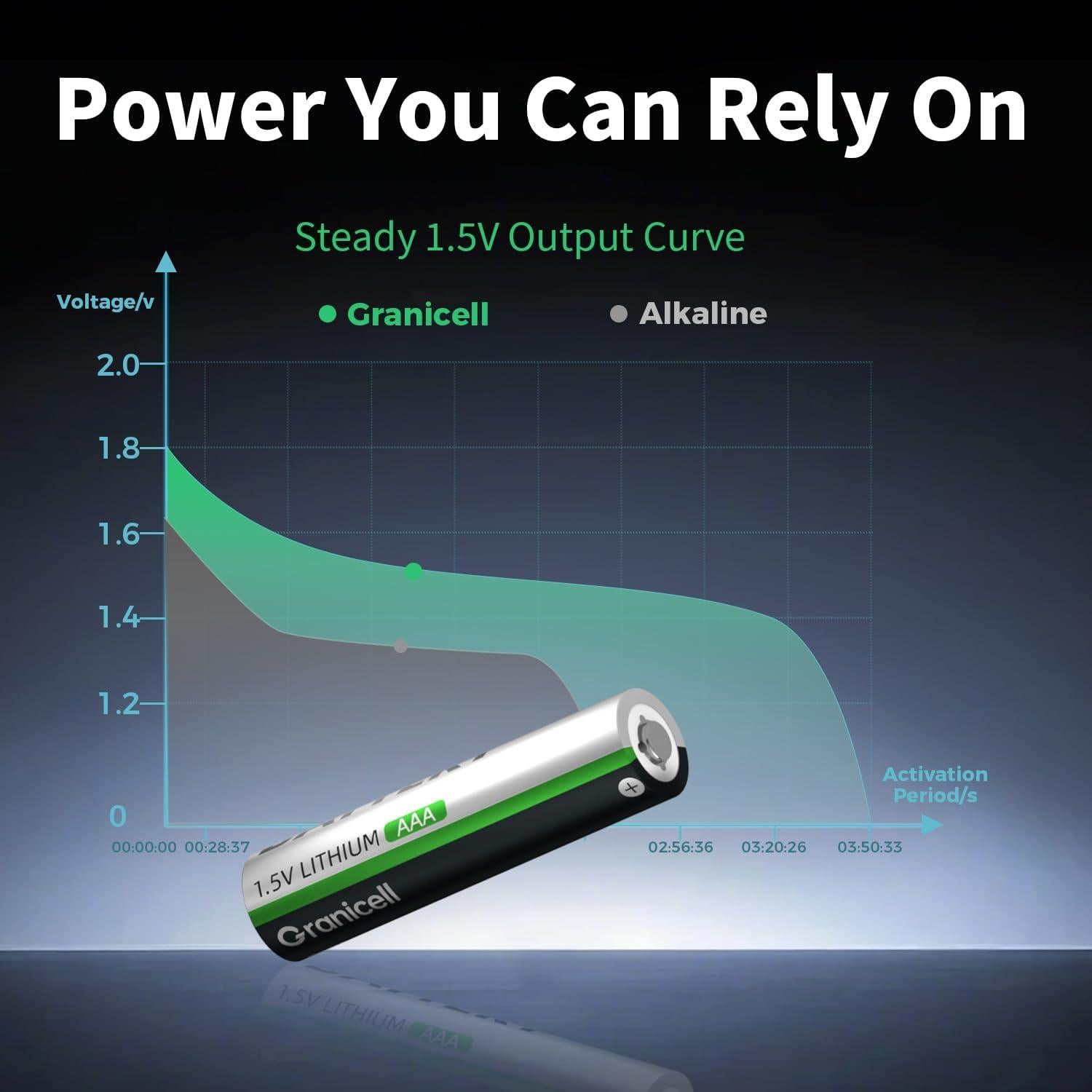 Baterías de Litio AAA 1.5V 1350mAh - A Prueba de Fugas (8-Pack)