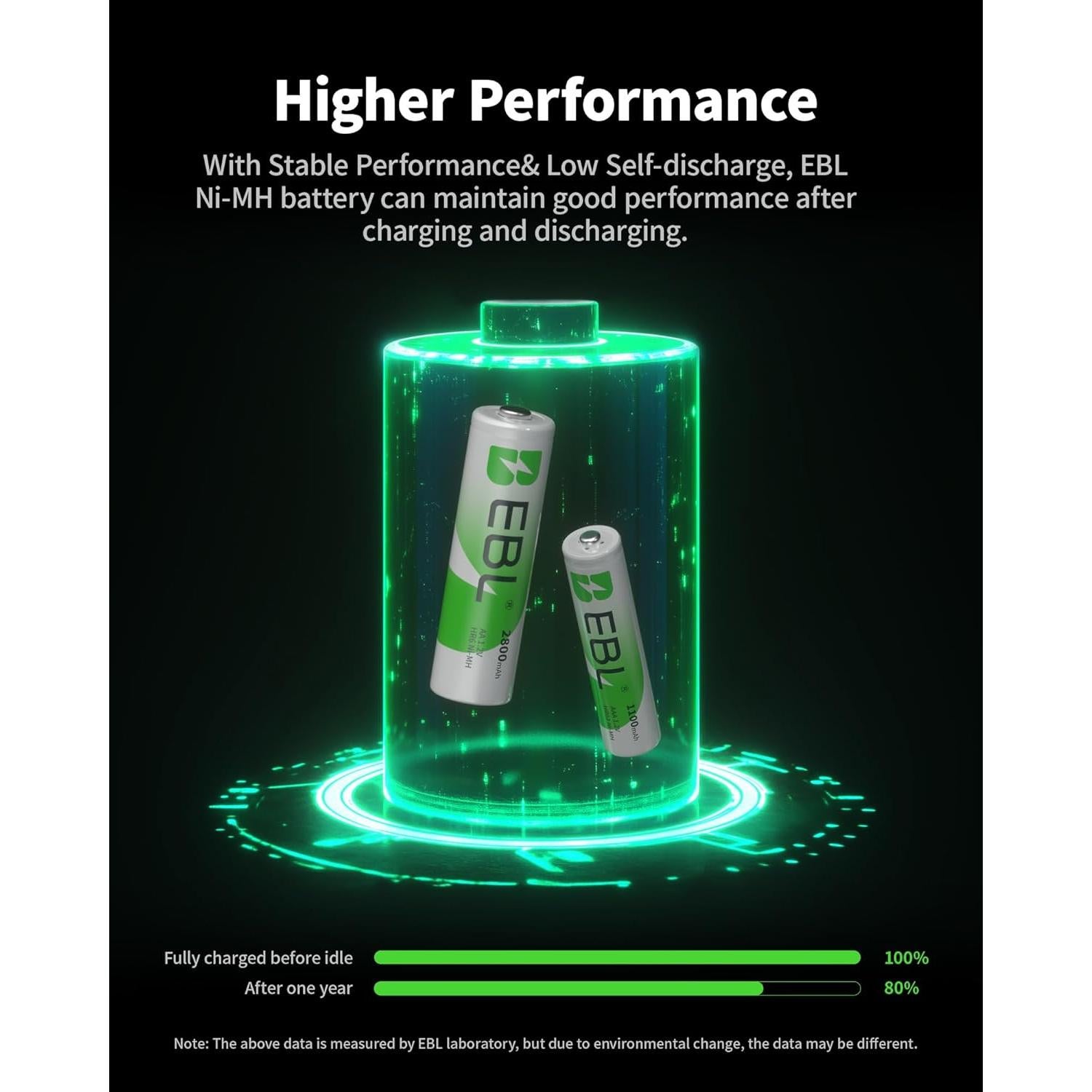 Baterías Recargables EBL AA 2800mAh y AAA 1100mAh con Cargador