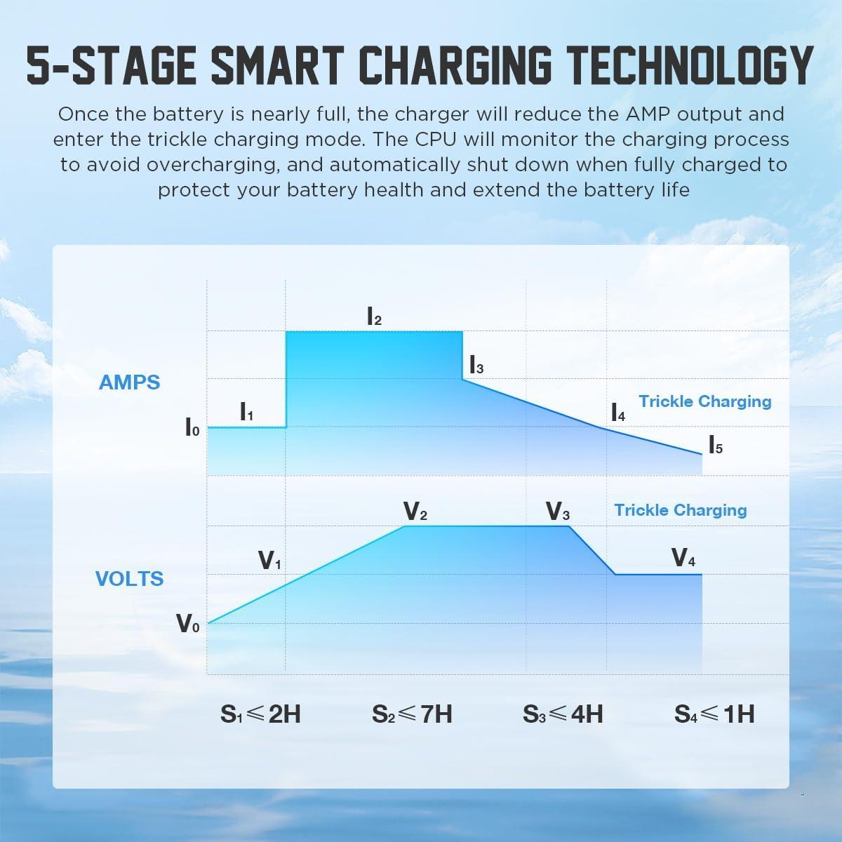Cargador de Carro de Golf KAISAL 48V 18A IP67 1250W