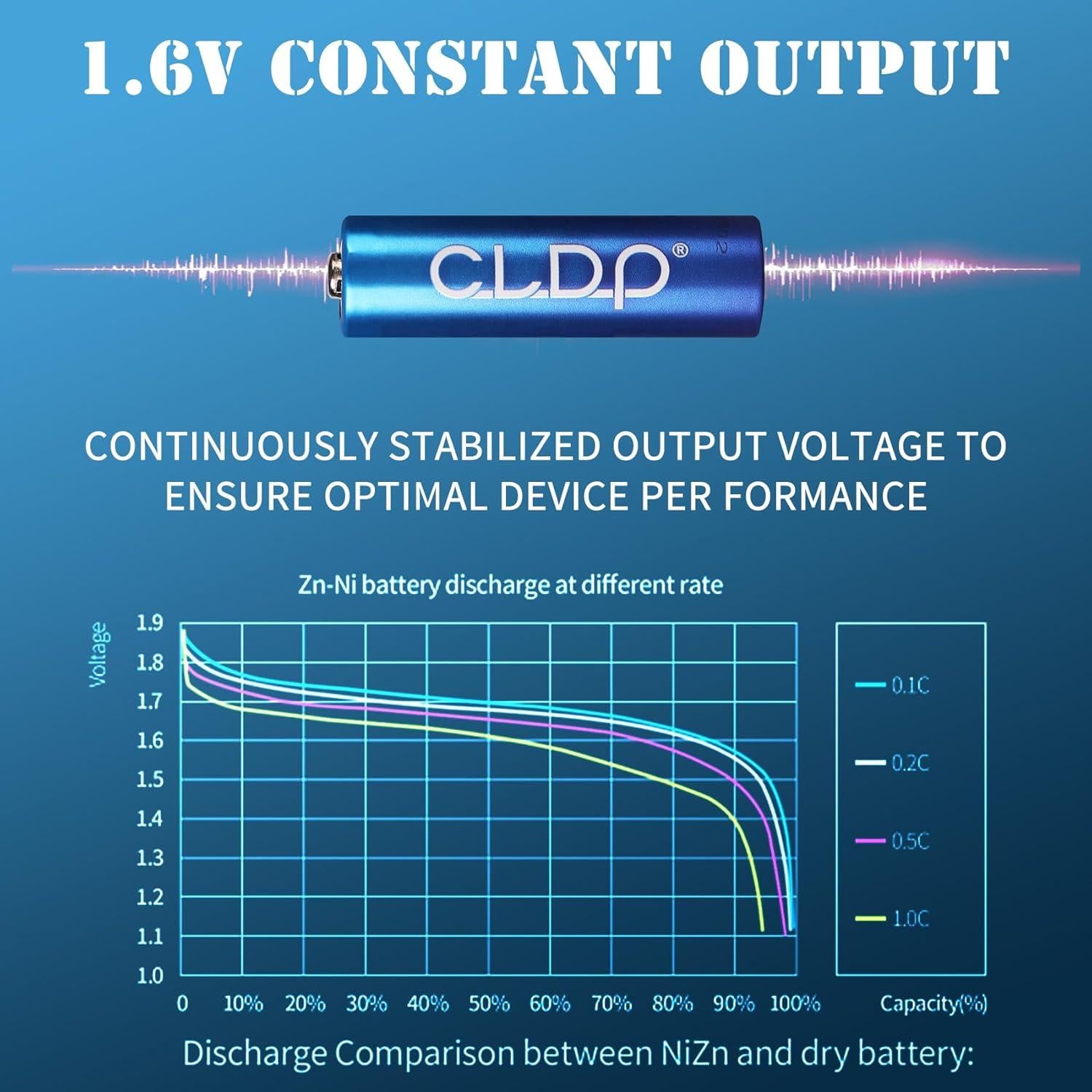 Baterías recargables AA Ni-Zn CLDP 2 paquetes con cargador 1.6V