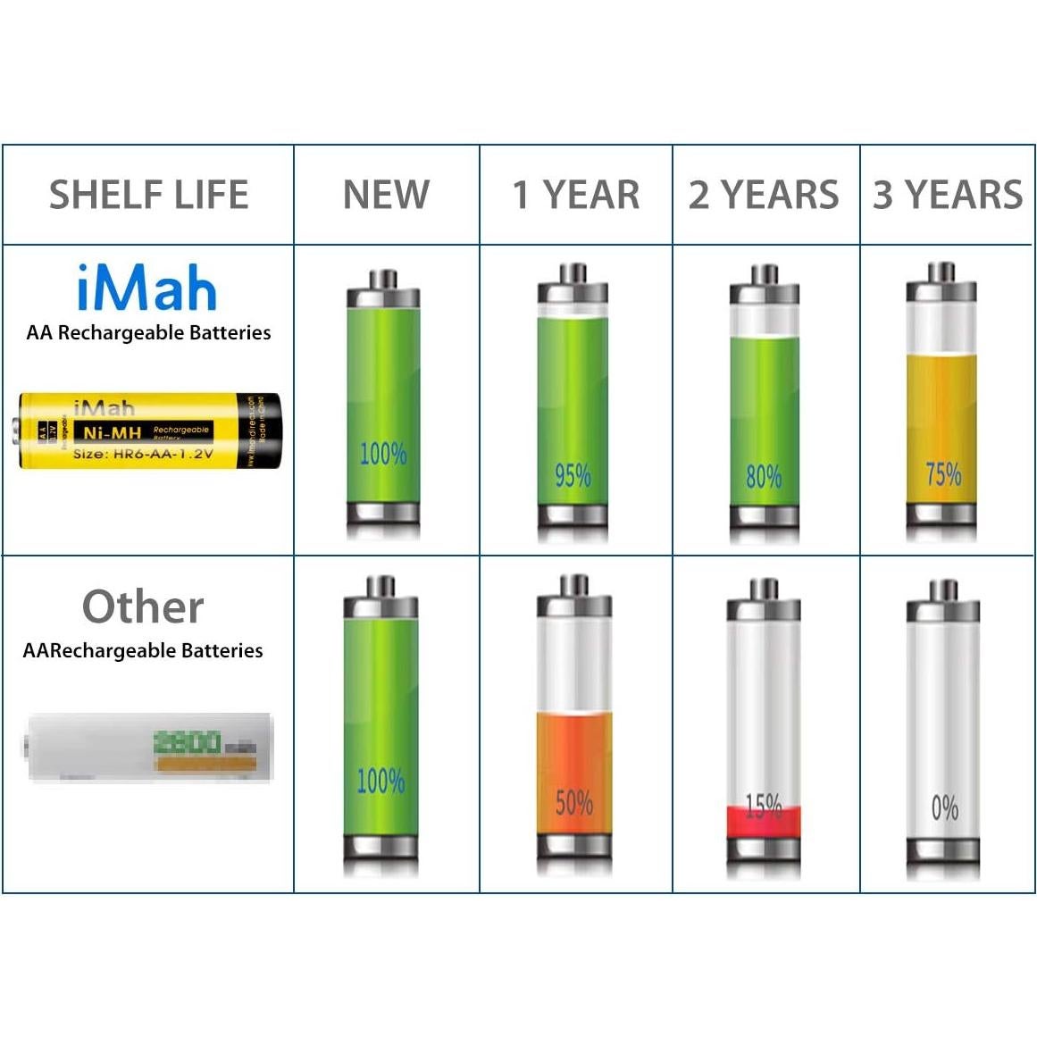 Baterías Recargables AA iMah HR6 1800mAh 1.2V Paquete de 8
