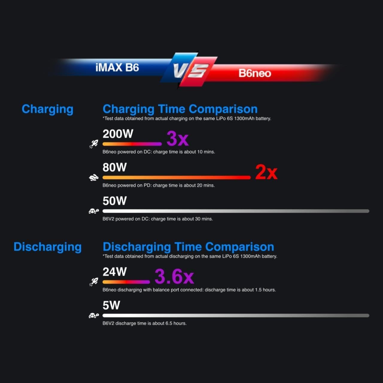 Cargador Lipo Balance SKYRC B6Neo 200W 1-6S DC/PD Azul-Rojo