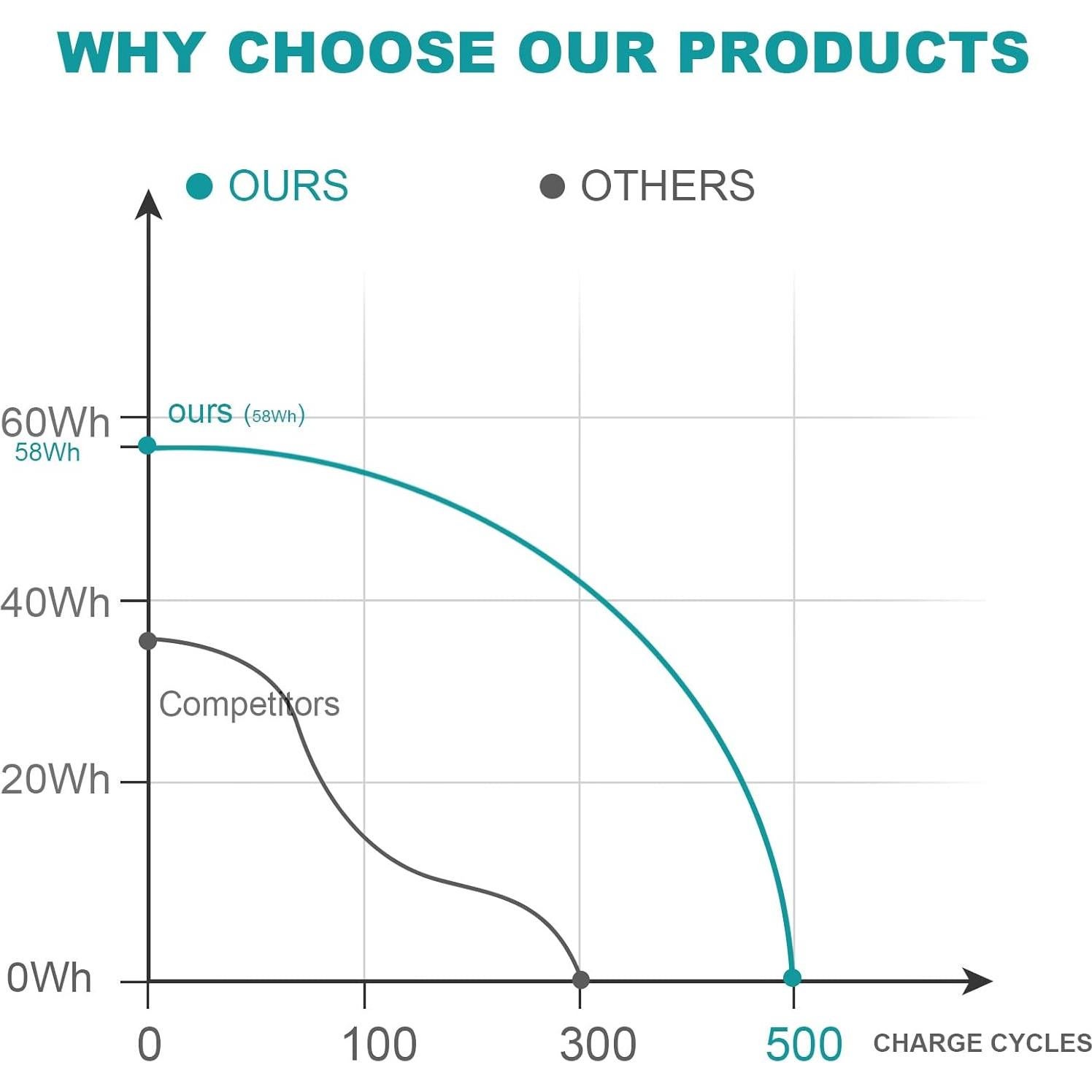 Batería de Laptop Futurebatt A32-K55 5200mAh 11.1V para ASUS