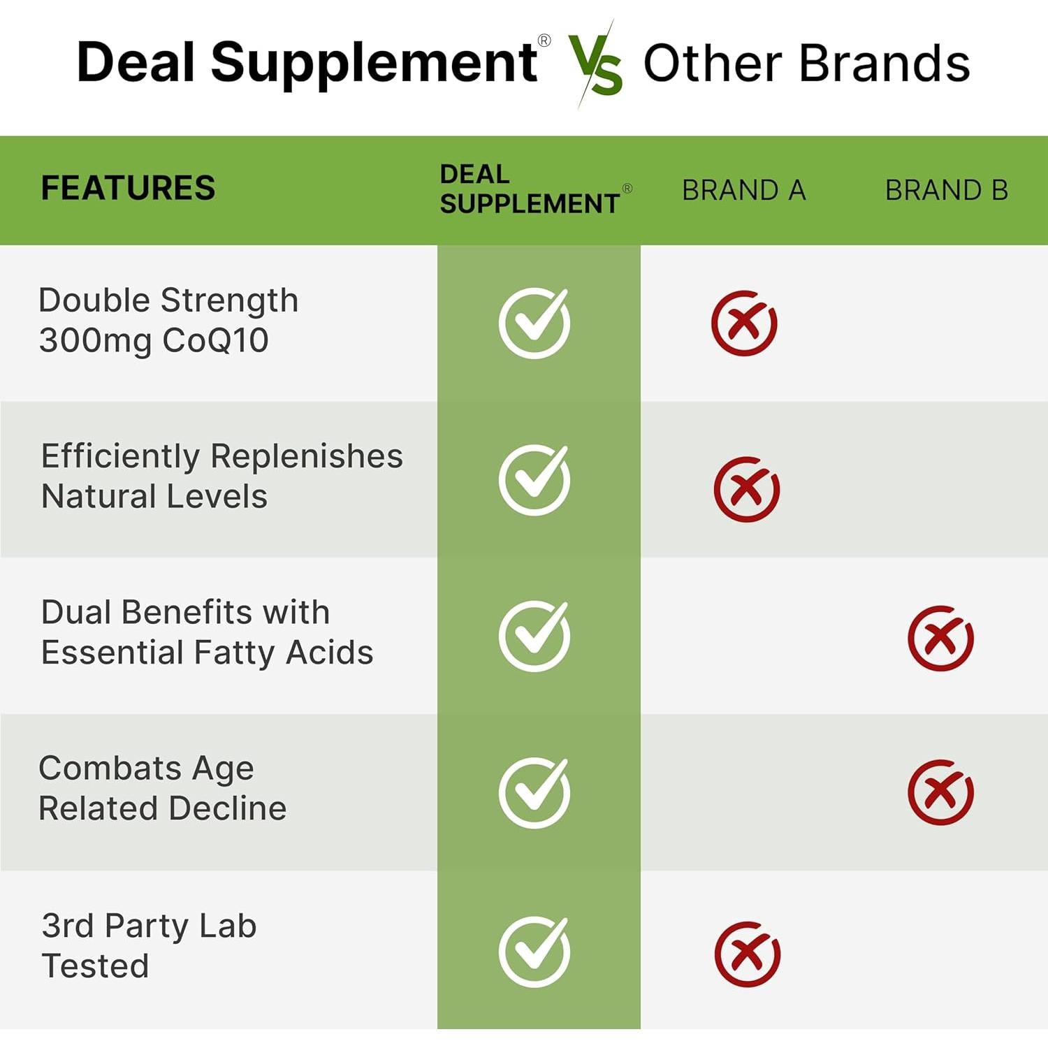 Suplemento Deal CoQ10 300mg con Omega 3 100mg 240 Cápsulas