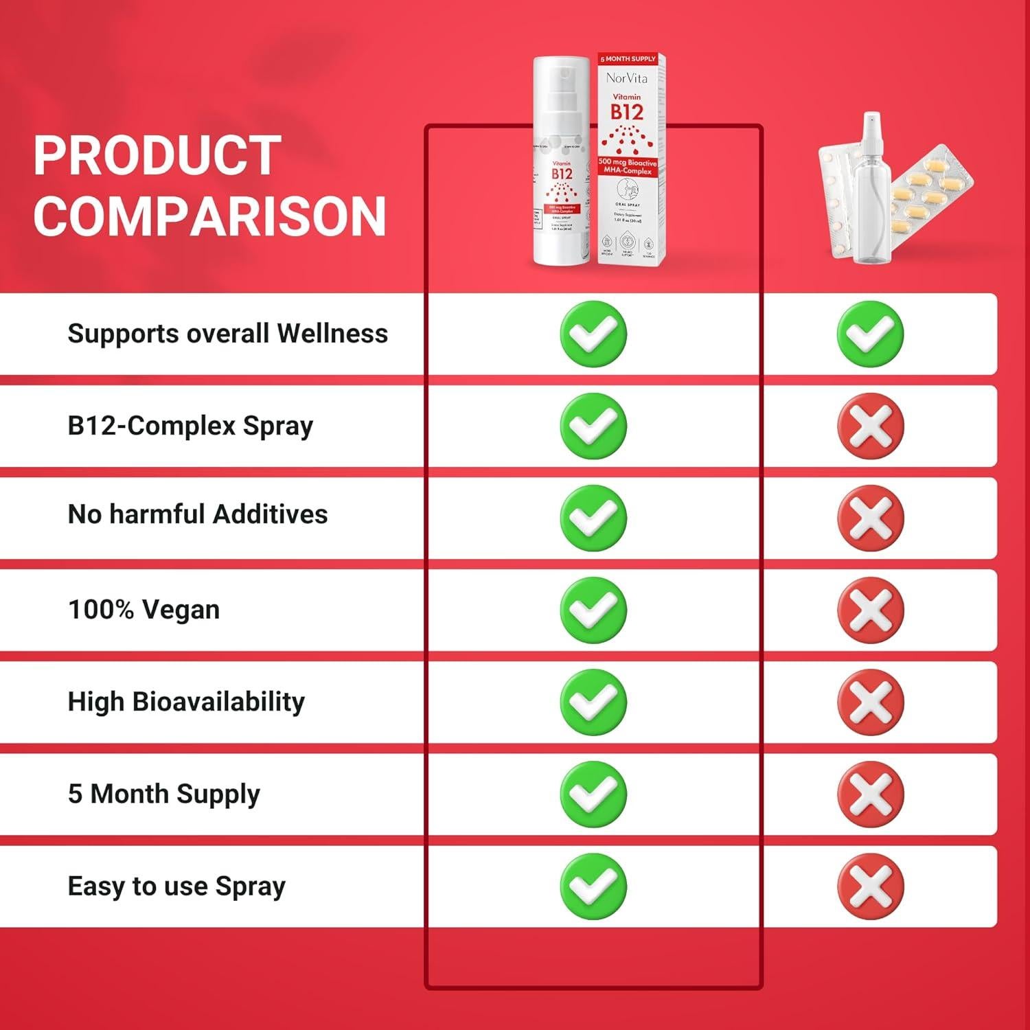 Spray de Vitamina B12 NorVita 500 mcg - 150 Porciones Vegano