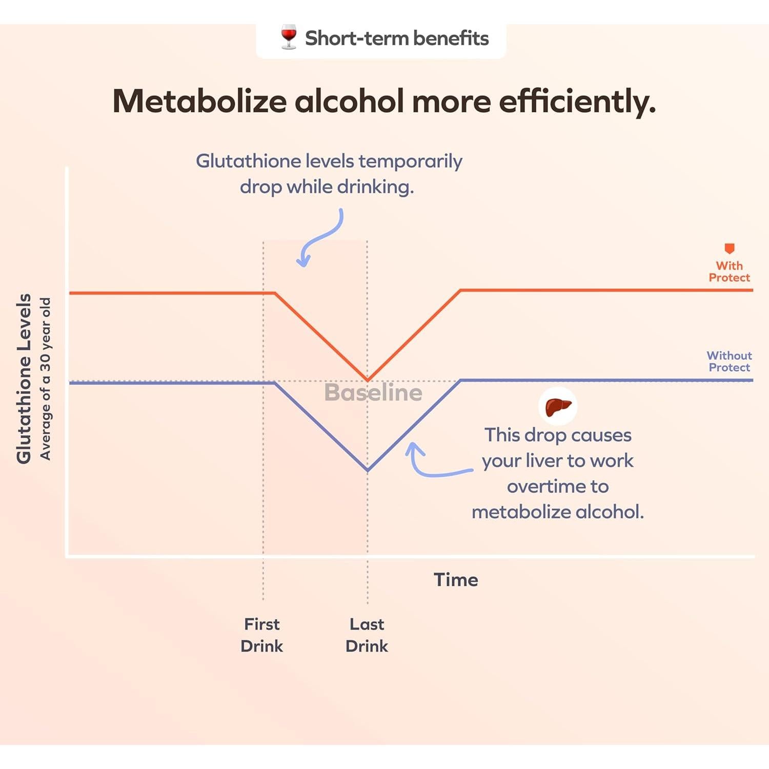 Cheers Protect | Suplemento Hepático 30 Dosis | L-Cisteína + DHM