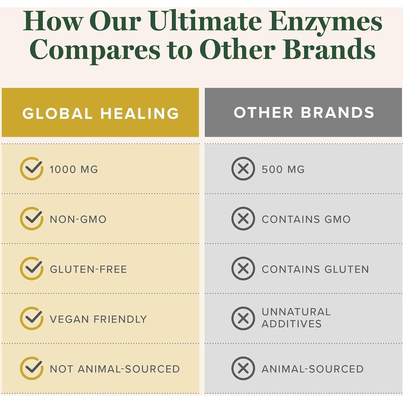 Suplemento de Enzimas Sistémicas y Digestivas Global Healing 1.13g