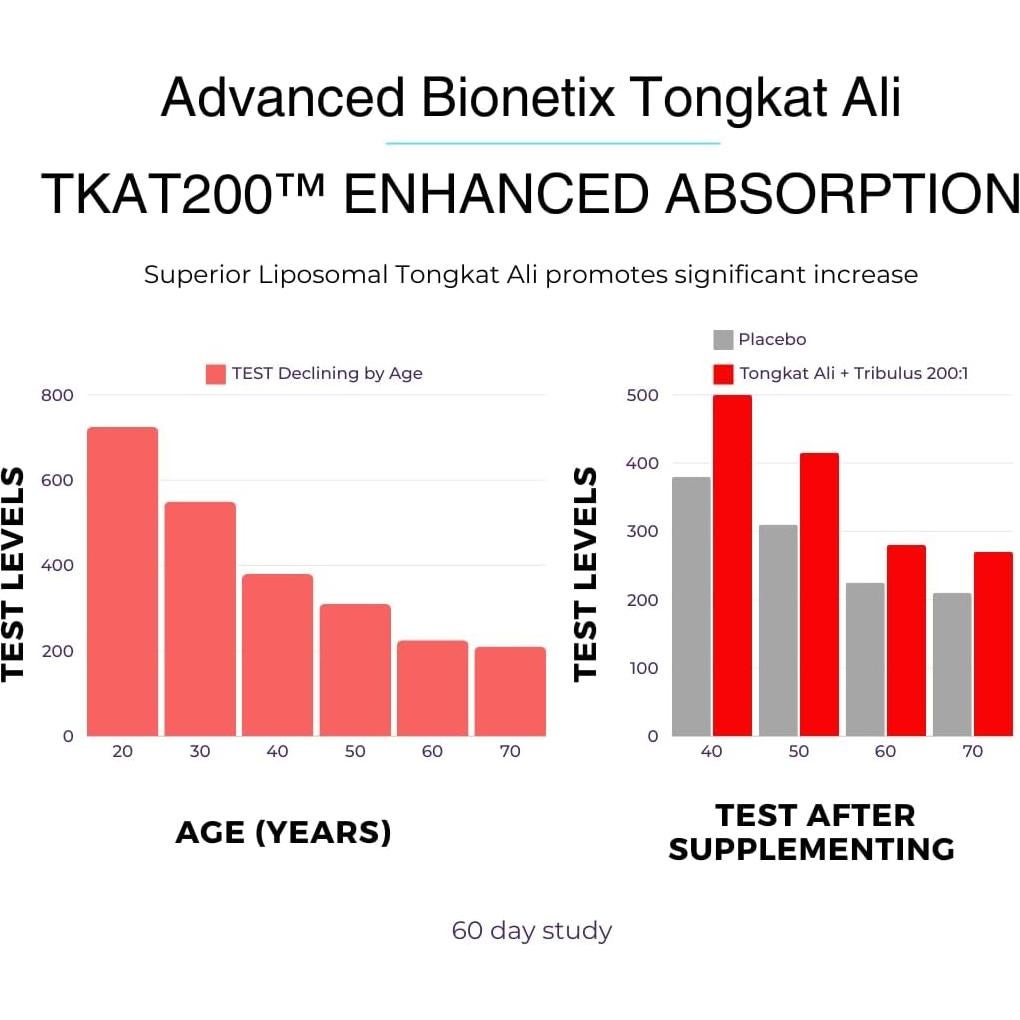 Cápsulas de Extracto de Tongkat Ali Liposomal Advanced Bionetix 200x 200000 mg