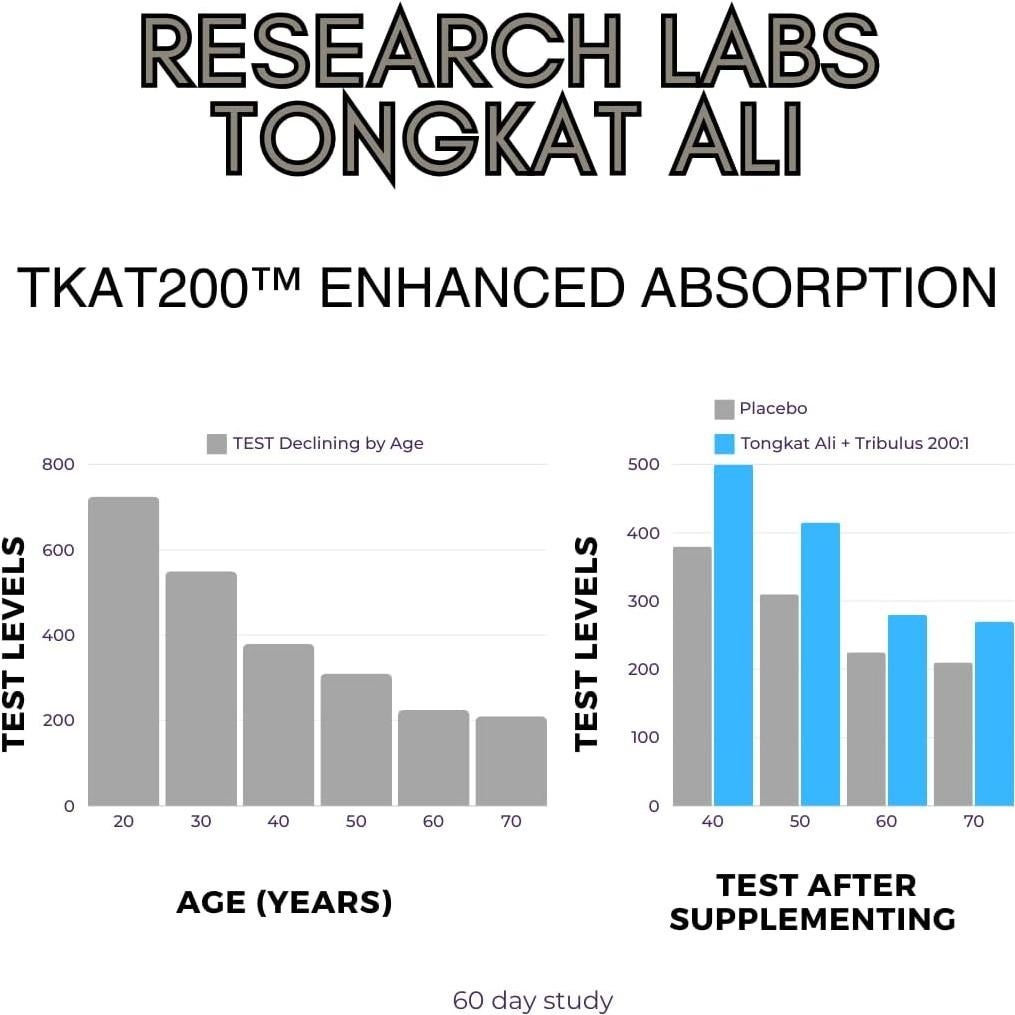 Cápsulas de Tongkat Ali 200X Research Labs 200000mg 60 cápsulas