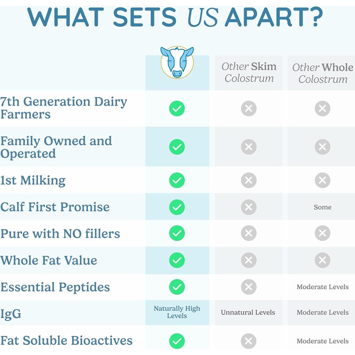 Suplemento de Colostro en Polvo WonderCow 60 Porciones Sin Sabor