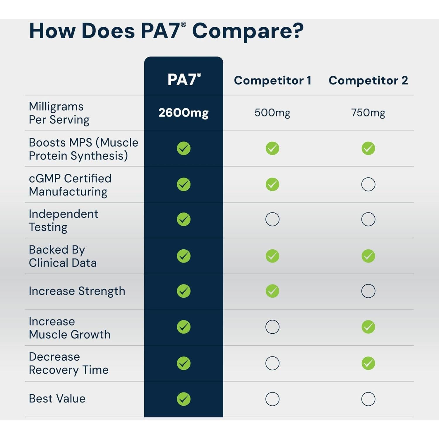 Suplemento HPN PA7 Ácido Fosfatídico 30 Días - Aumenta Masa Muscular