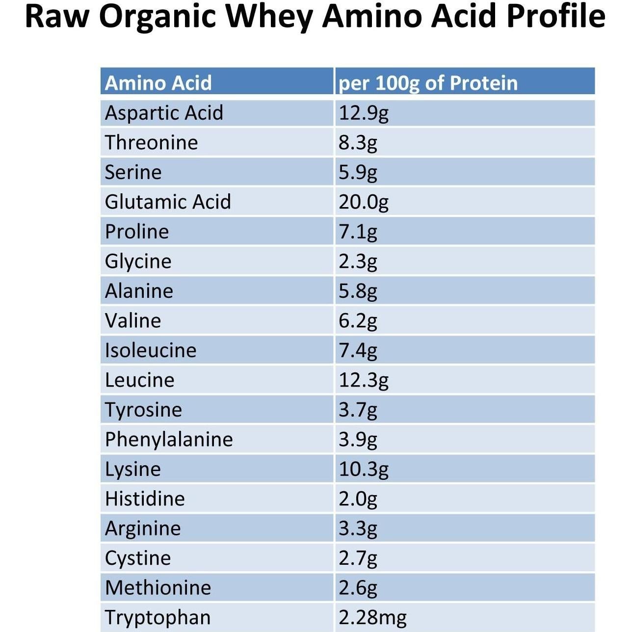 Proteína de Suero Crudo Alimentado con Pasto Raw Organic Whey 2.27 kg