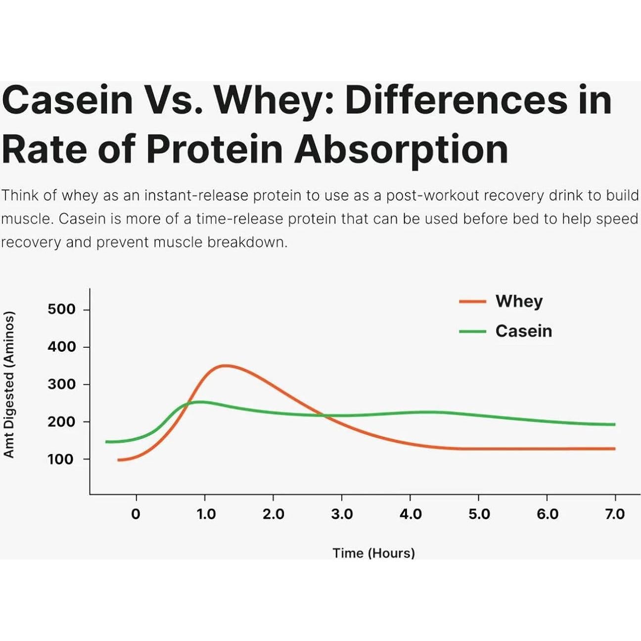 Proteína en polvo Puriva Nutrition Aislado de suero 0.45 kg