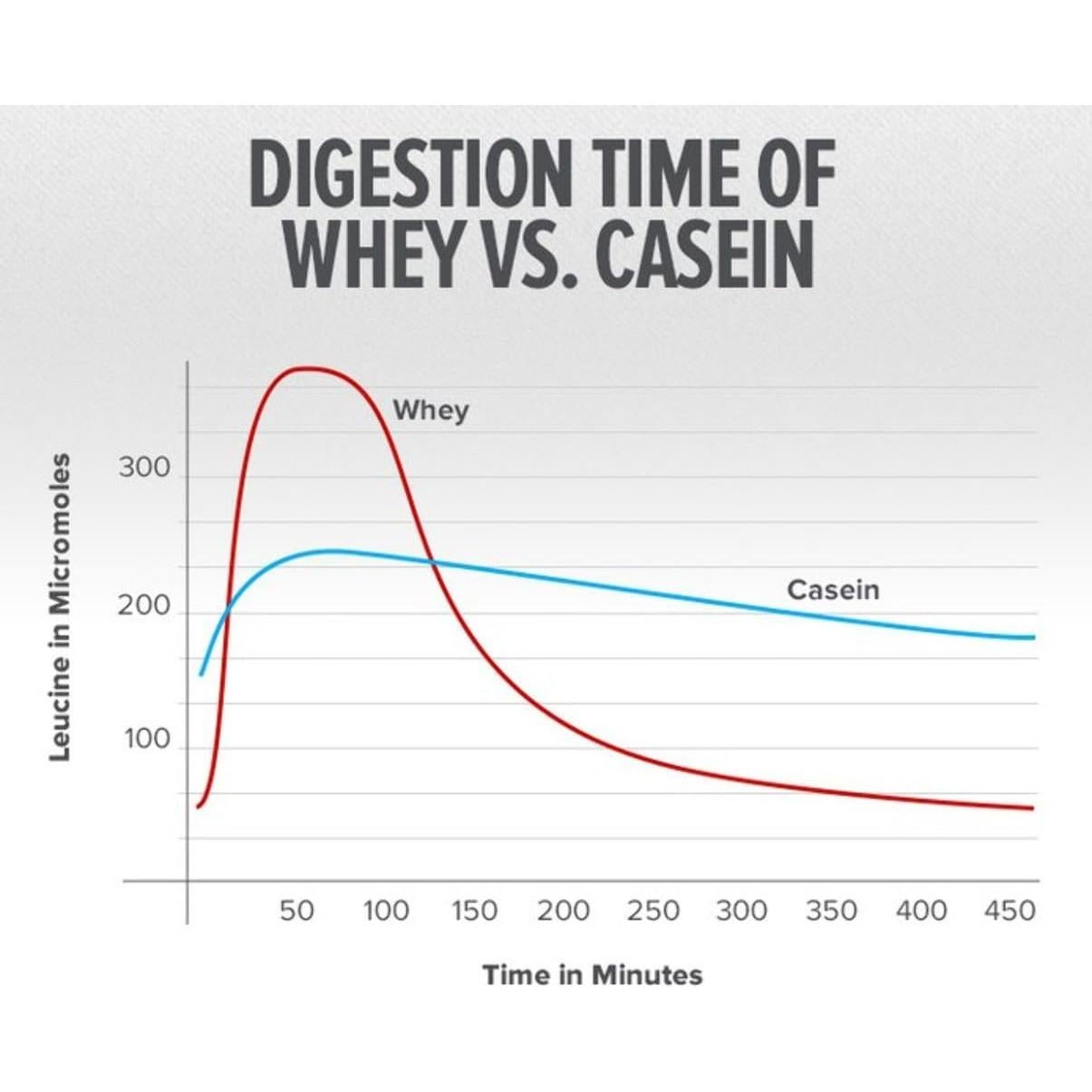 Proteína en polvo Puriva Nutrition Aislado de suero 0.45 kg