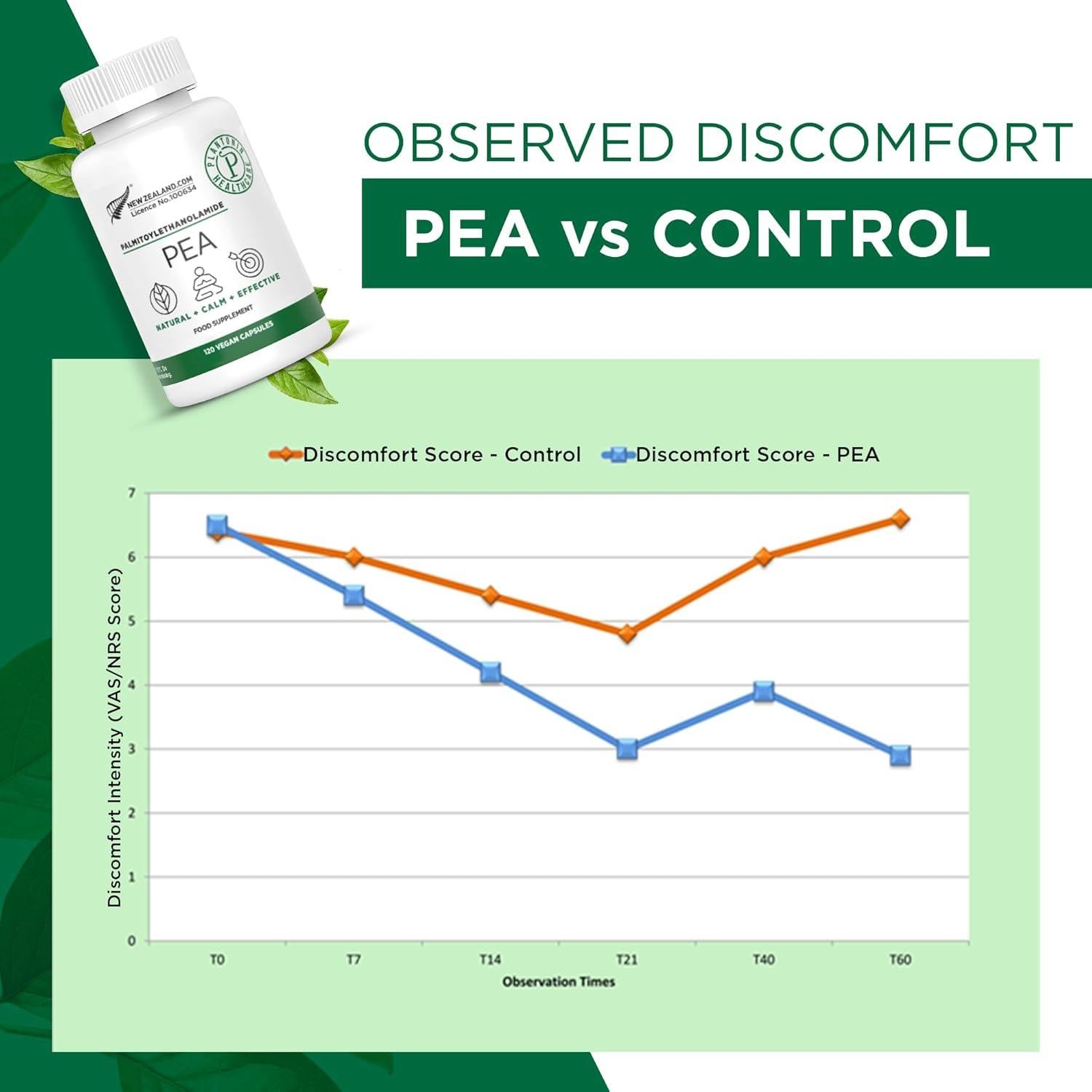 Suplemento Palmitoiletanolamida 600mg Plantonin - 2 Meses