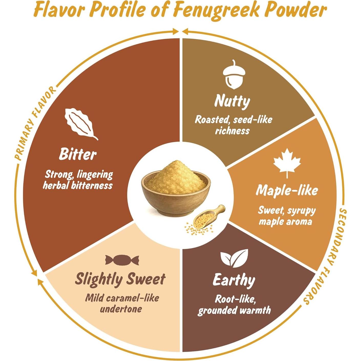 Polvo de Fenogreco Orgánico 226.8 g Perfil de Especias