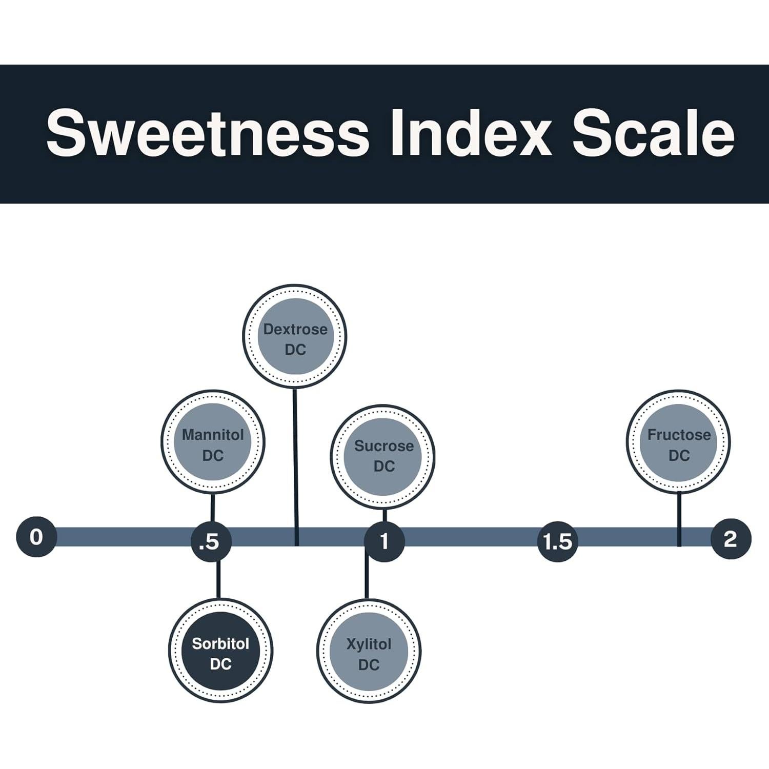 Sorbitol DC Polvo 1 kg LFA - Agente de unión bajo en calorías