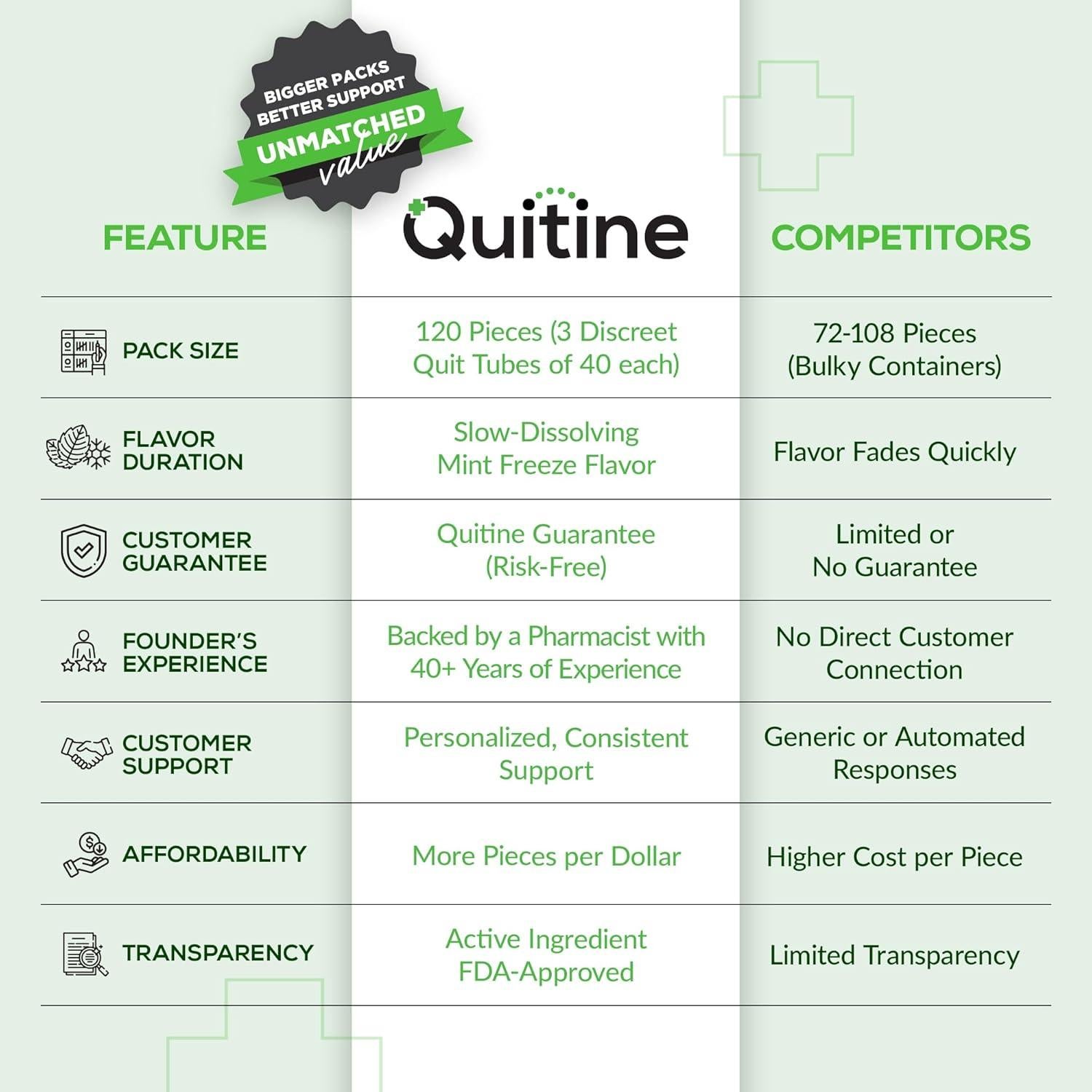 Pastillas de Nicotina Quitine 2mg Menta, 120 Unidades, Ayuda a Dejar de Fumar