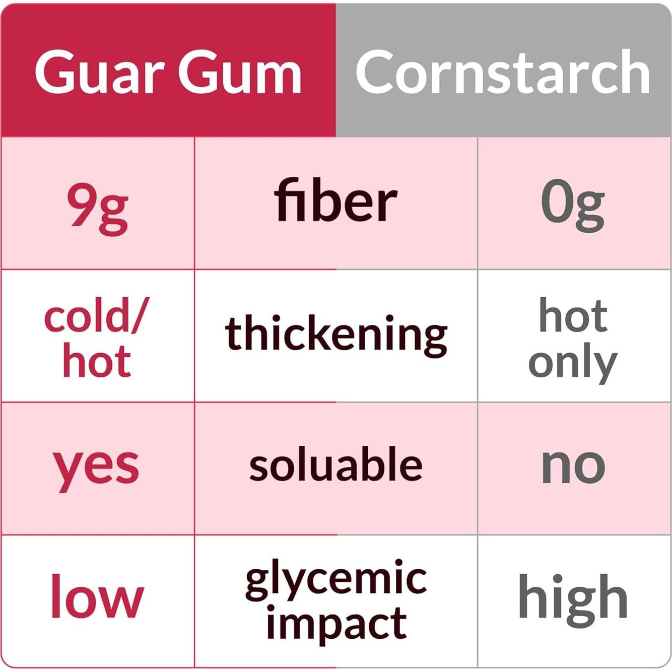 Polvo de Goma Guar Roots Circle 567g - Espesante Natural Vegano