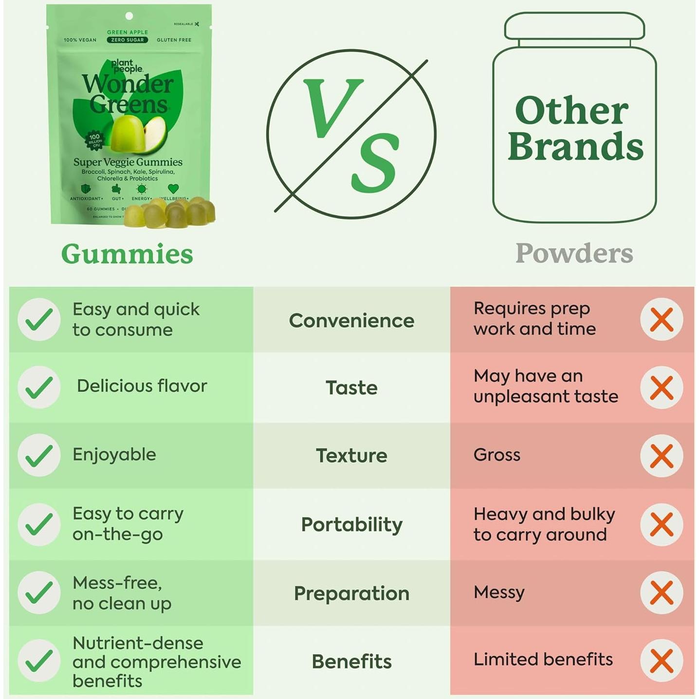 Gomitas de Verdura Plant People WonderGreens 60 Conteo Sabor Manzana