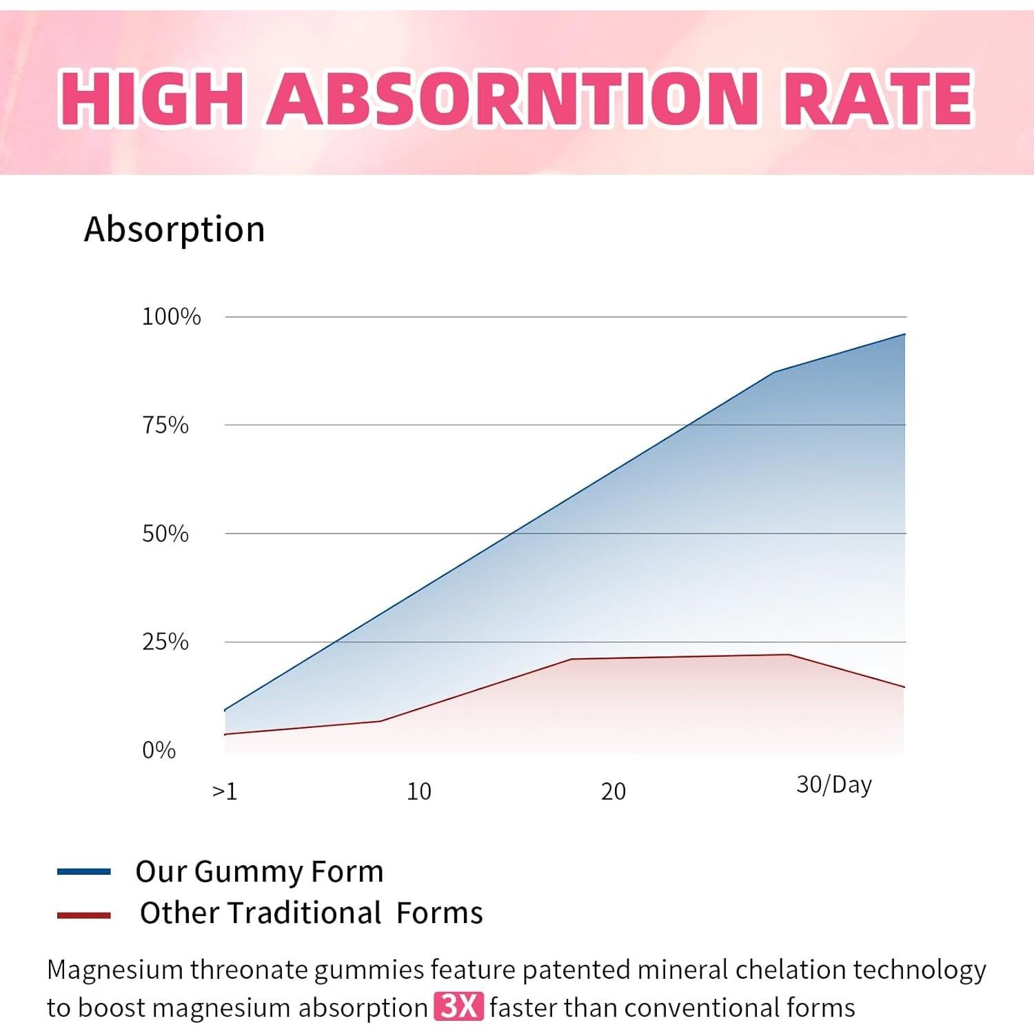 Gomitas de L-Treonato de Magnesio Mchokuu 1000mg Sabor Fresa 60 Unidades