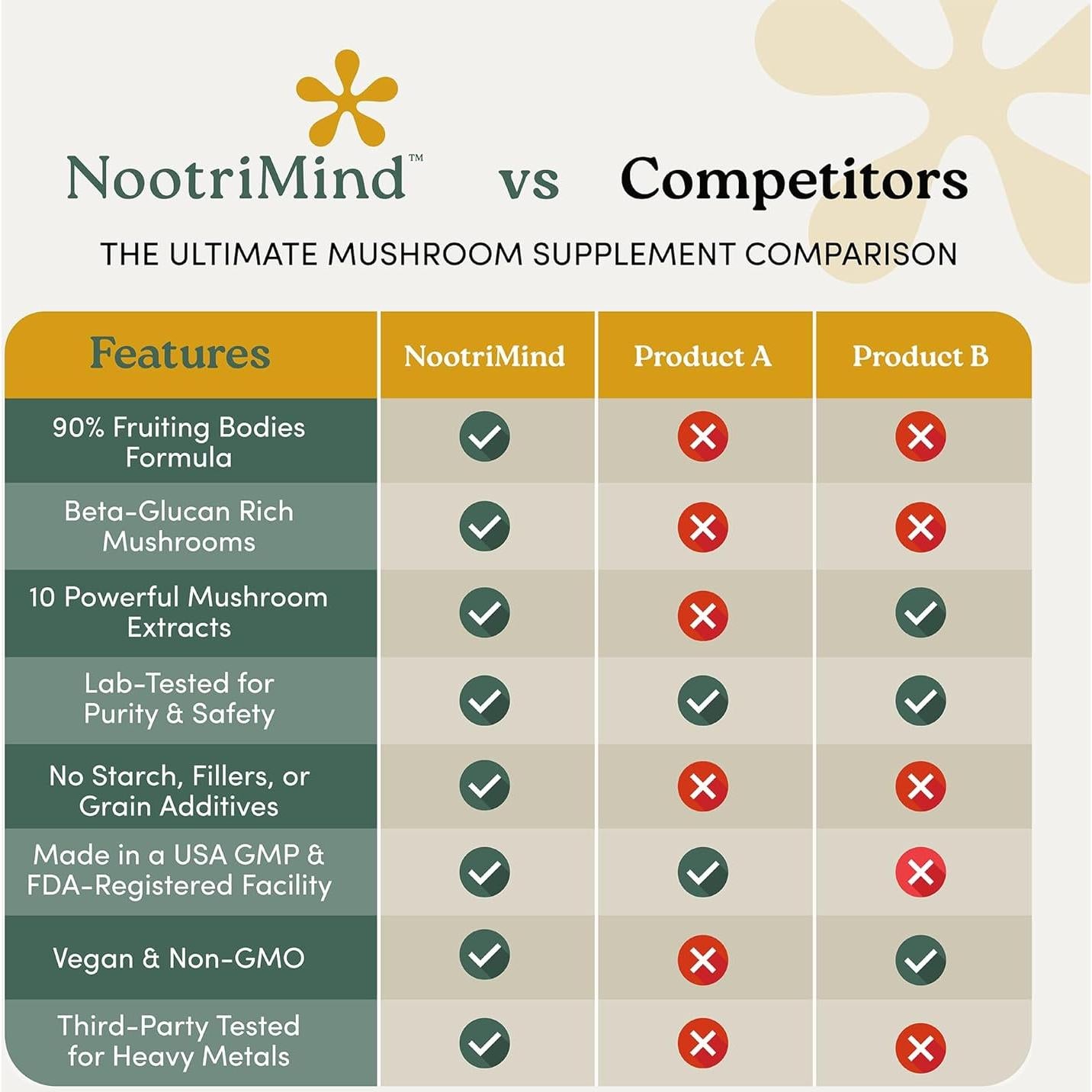 Complejo de Hongos Fit Vital Mind 60 Cápsulas - Melena de León, Reishi, Cordyceps, Inmunidad y Memoria