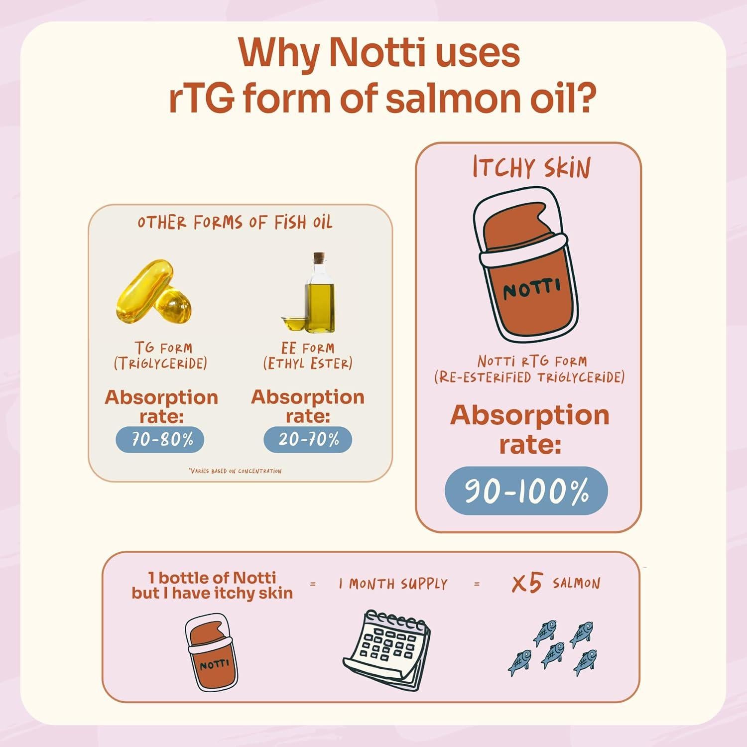 Suplemento Omega 3 Notti para Mascotas - Aceite de Salmón y Krill