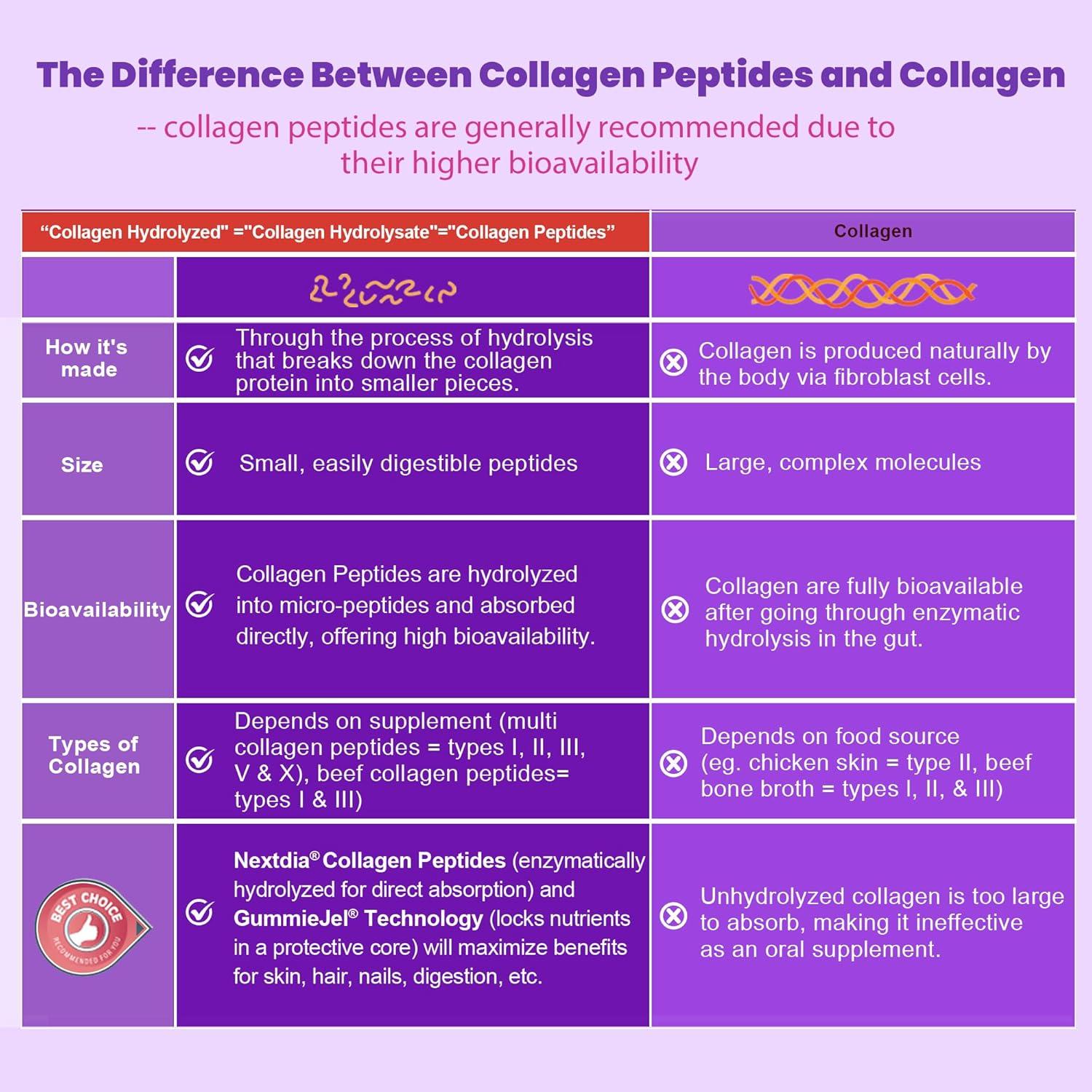 Gomitas de Colágeno Hidrolizado Nextdia 3000mg 60 Cts