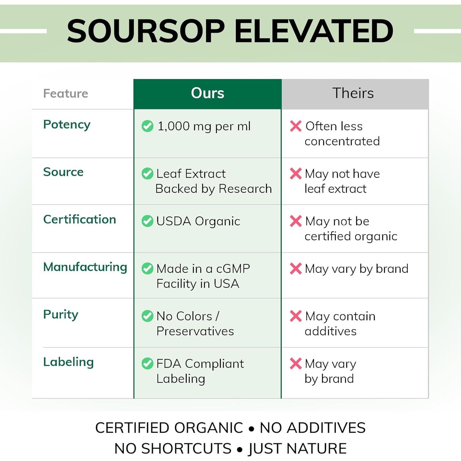 Gotas de Soursop Orgánico USDA 1000mg - Limelight Herbals