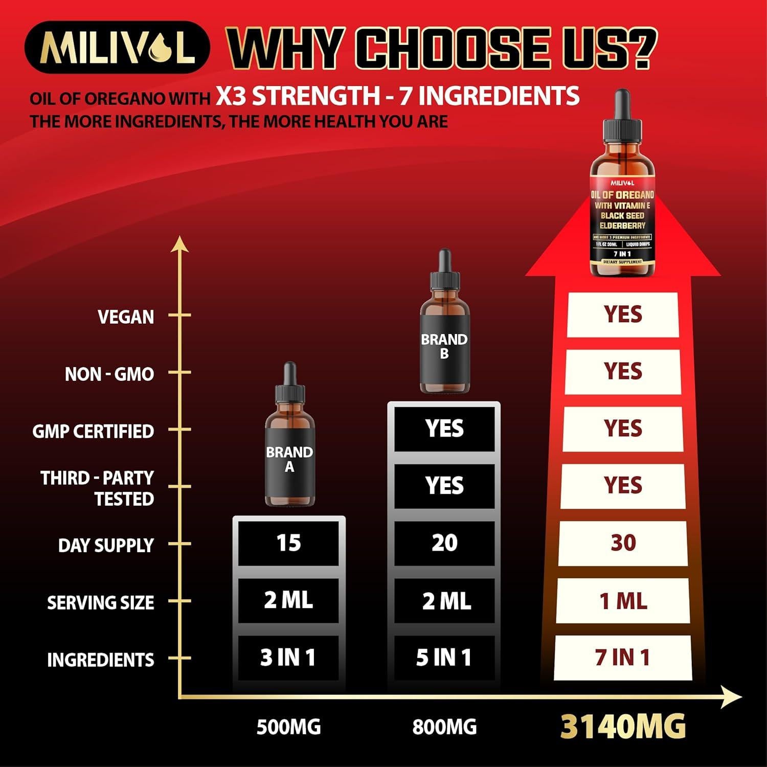 Gotas de Orégano Líquido Milivol 30ml - Soporte Inmunológico