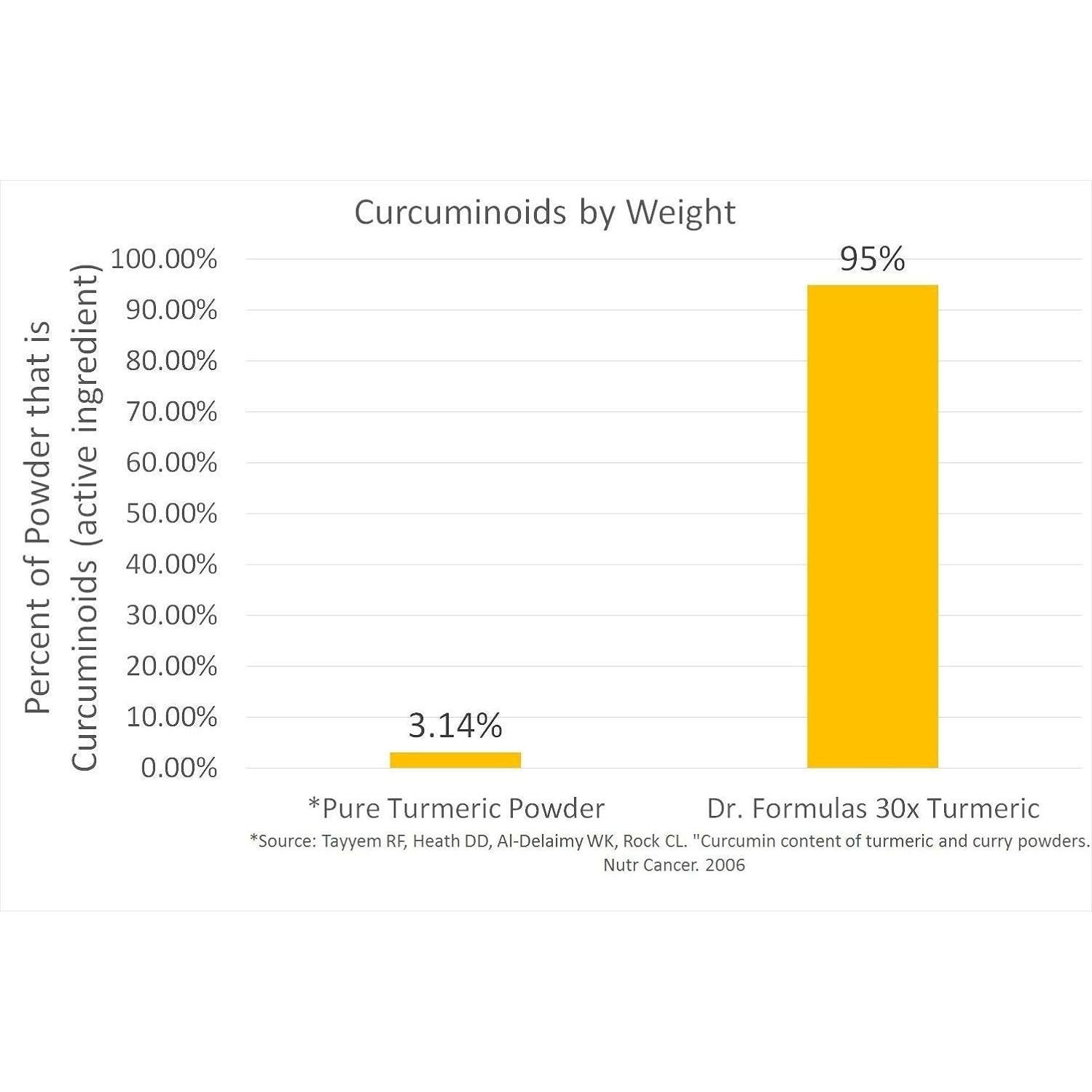 Cápsulas de Cúrcuma Curcumina 30x DrFormulas 1500mg con Bioperina
