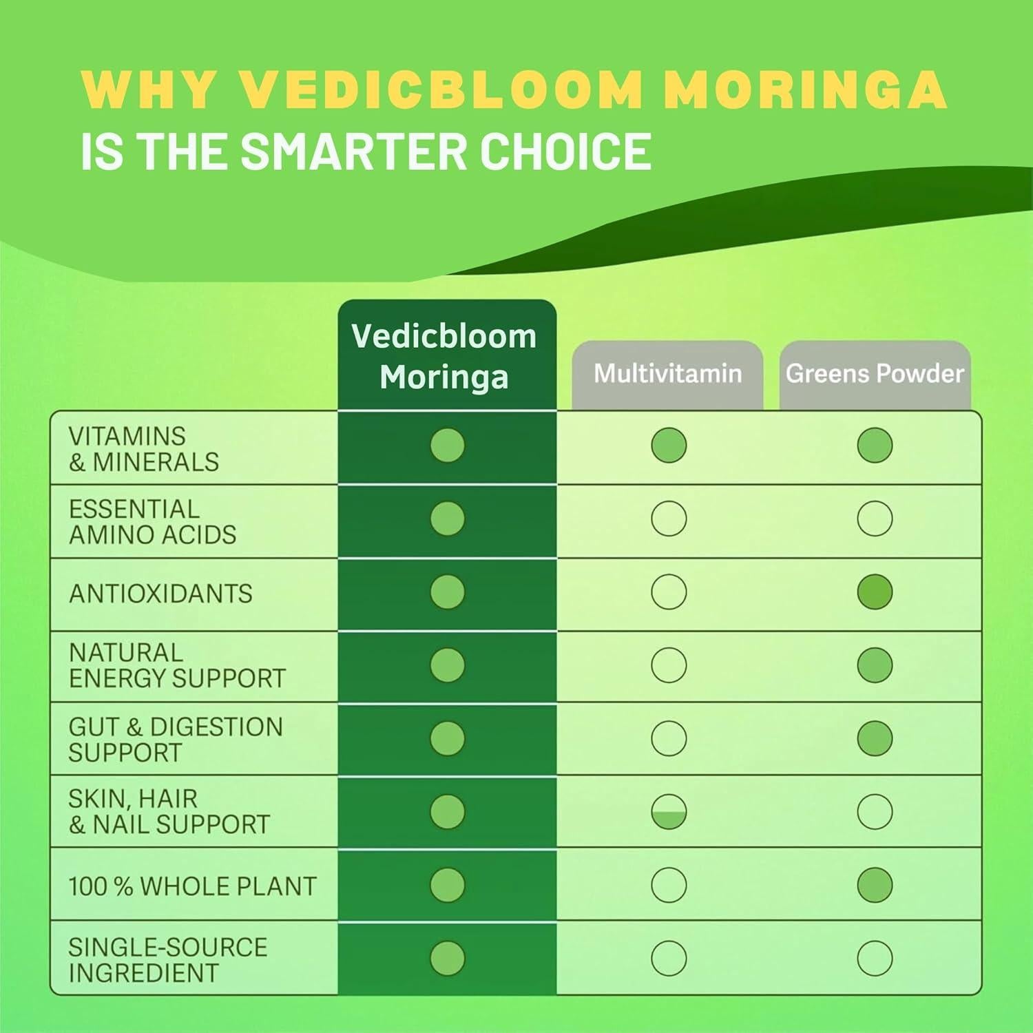 Cápsulas de Moringa 7200mg VedicBloom - 60 Veganas