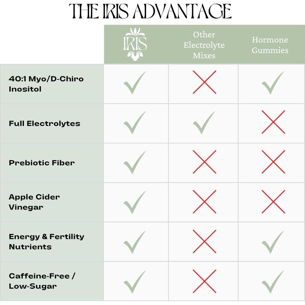 Mezcla Electrolítica Iris 15 Paquetes 40:1 Inositol + Magnesio