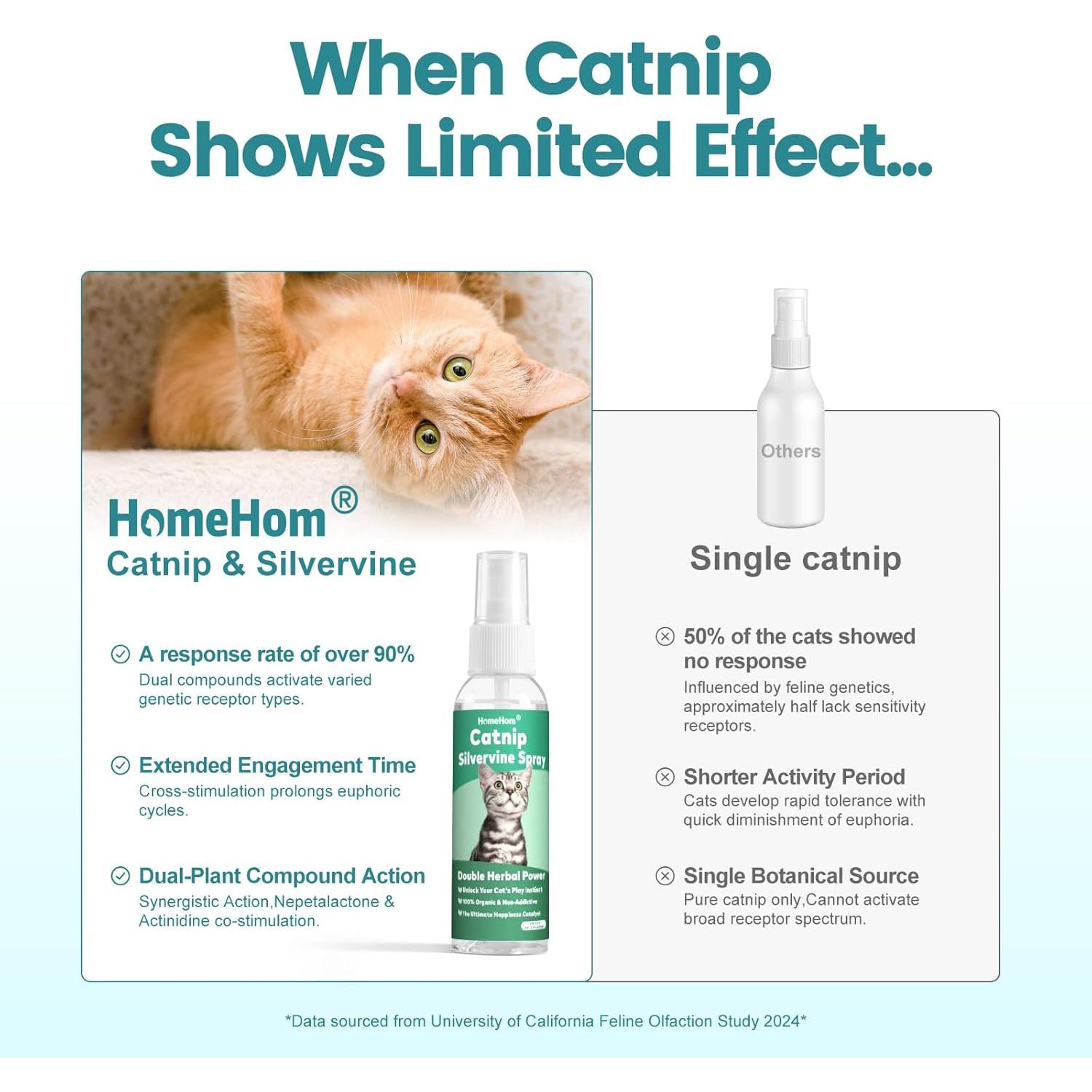 Spray de Hierba Gatera HomeHom con Silvervine 56.7 ml