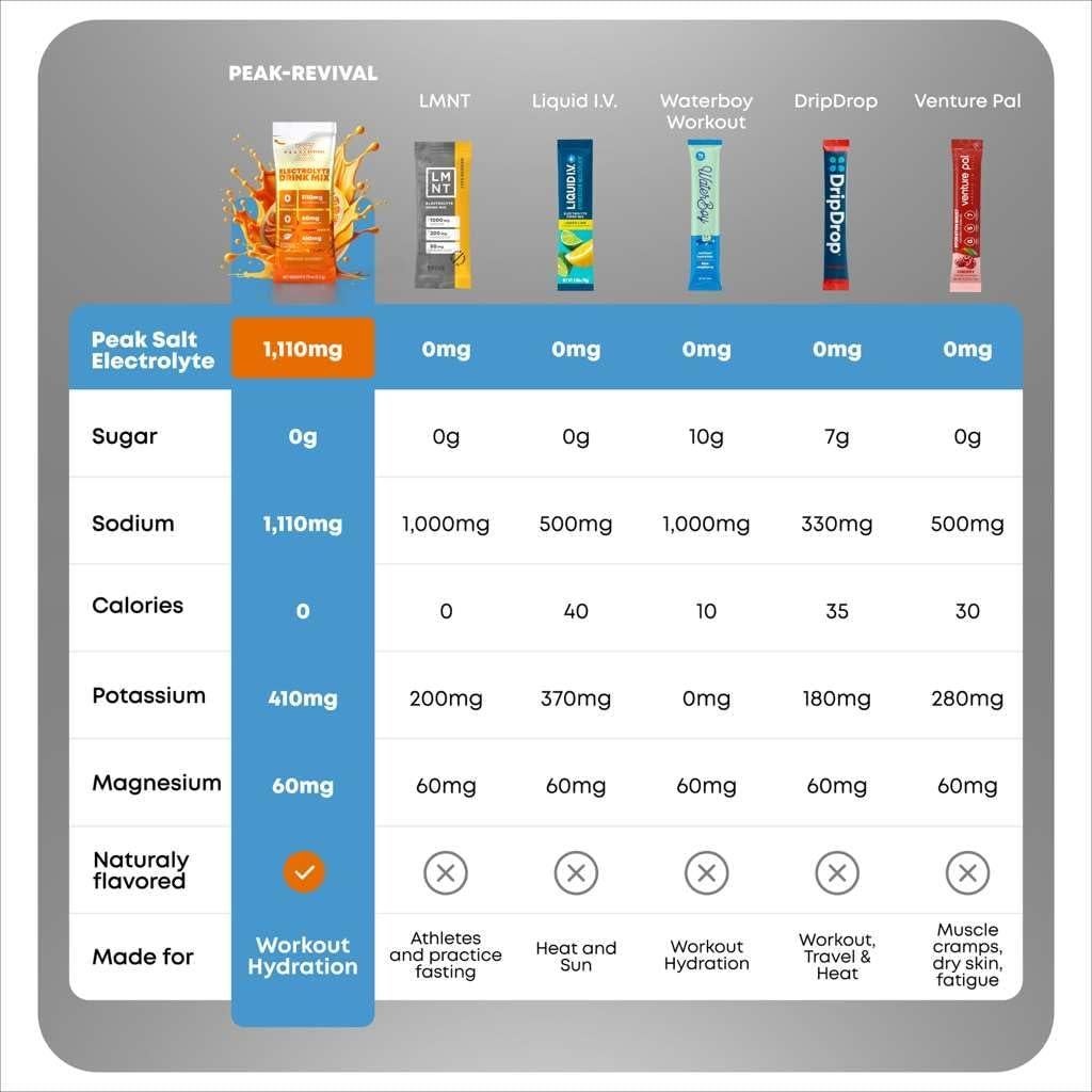 Paquete de Polvo de Electrolitos Peak Revival - 12 Paquetes