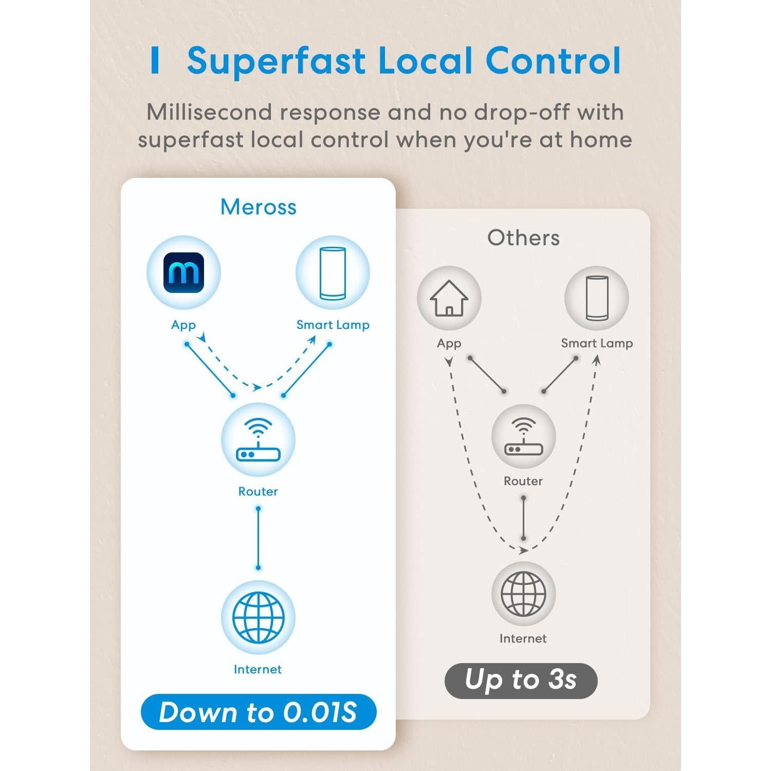 Lámpara de Mesa WiFi Meross MSL430HK Multicolor Ajustable