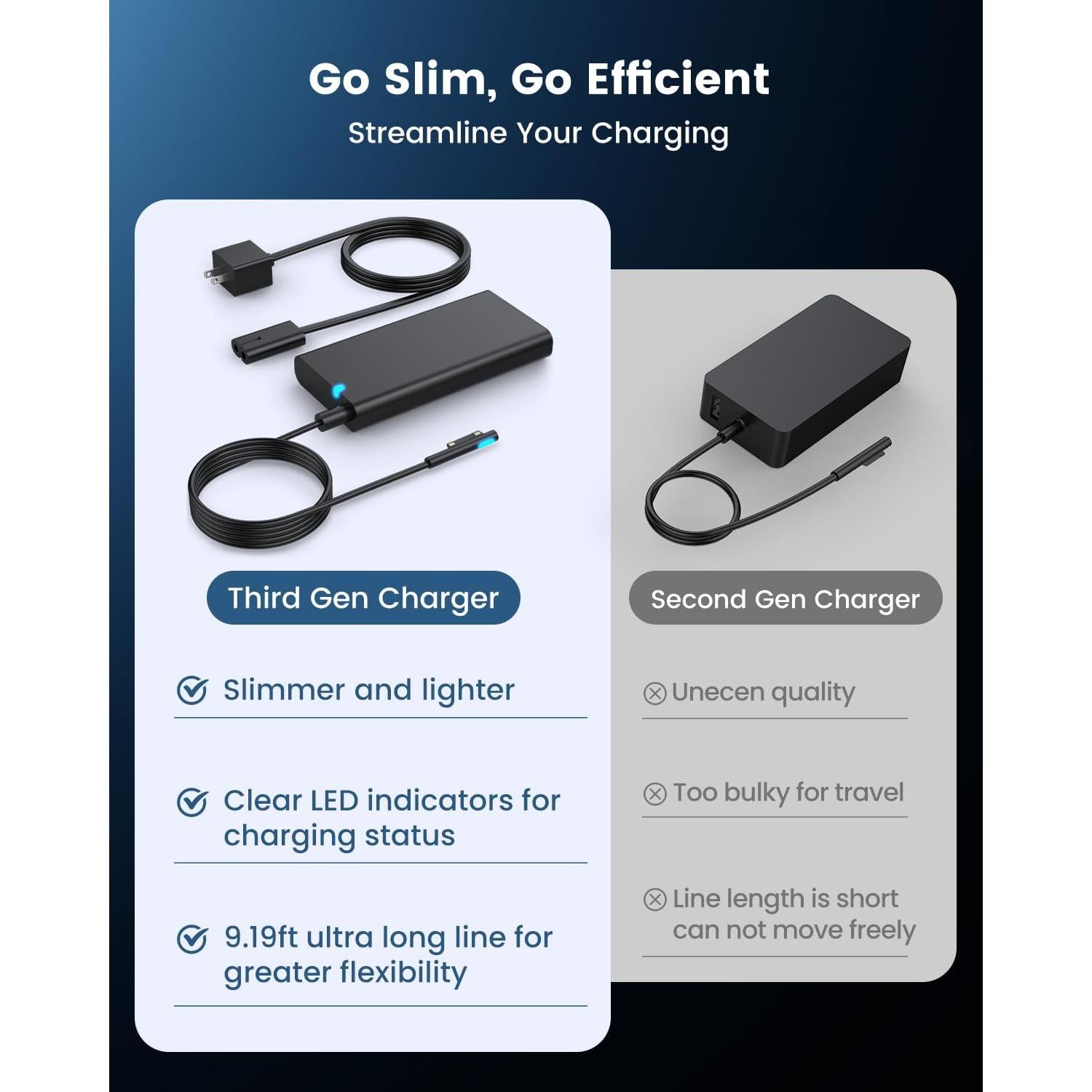 Cargador SOURNOVA para Microsoft Surface Pro 9, 8, 7, 65W